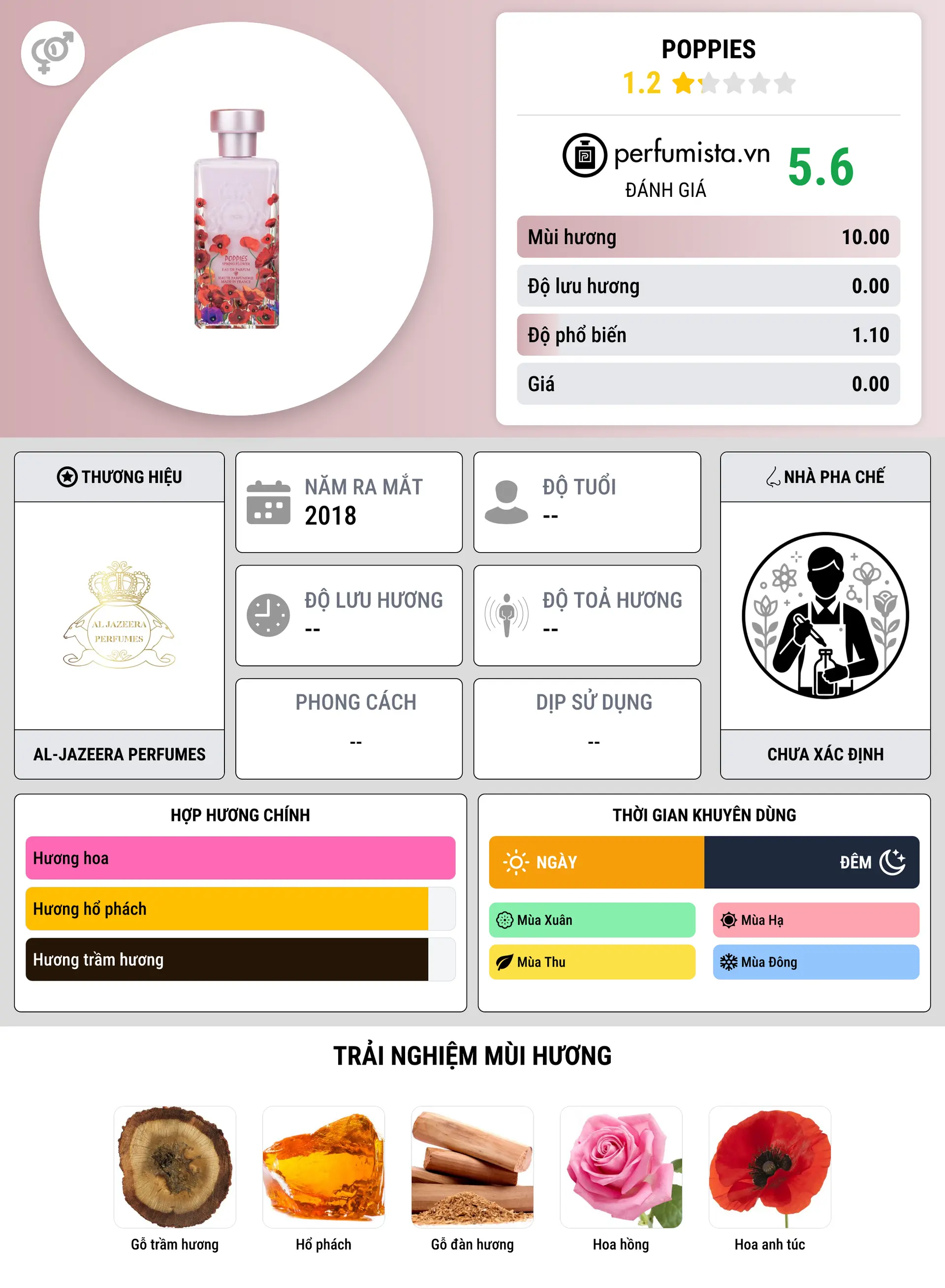 Thông tin chi tiết Poppies
