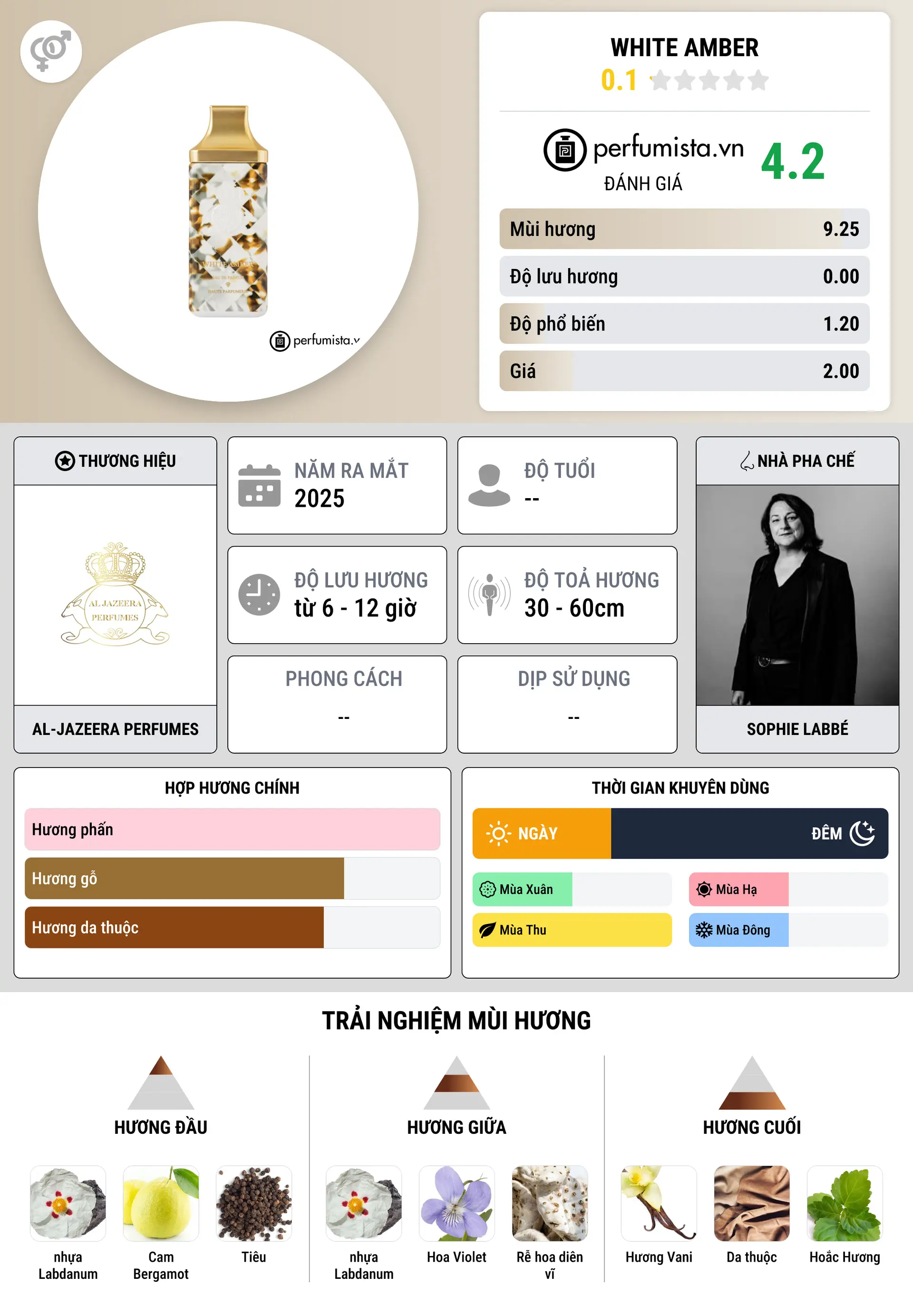 Thông tin chi tiết White Amber