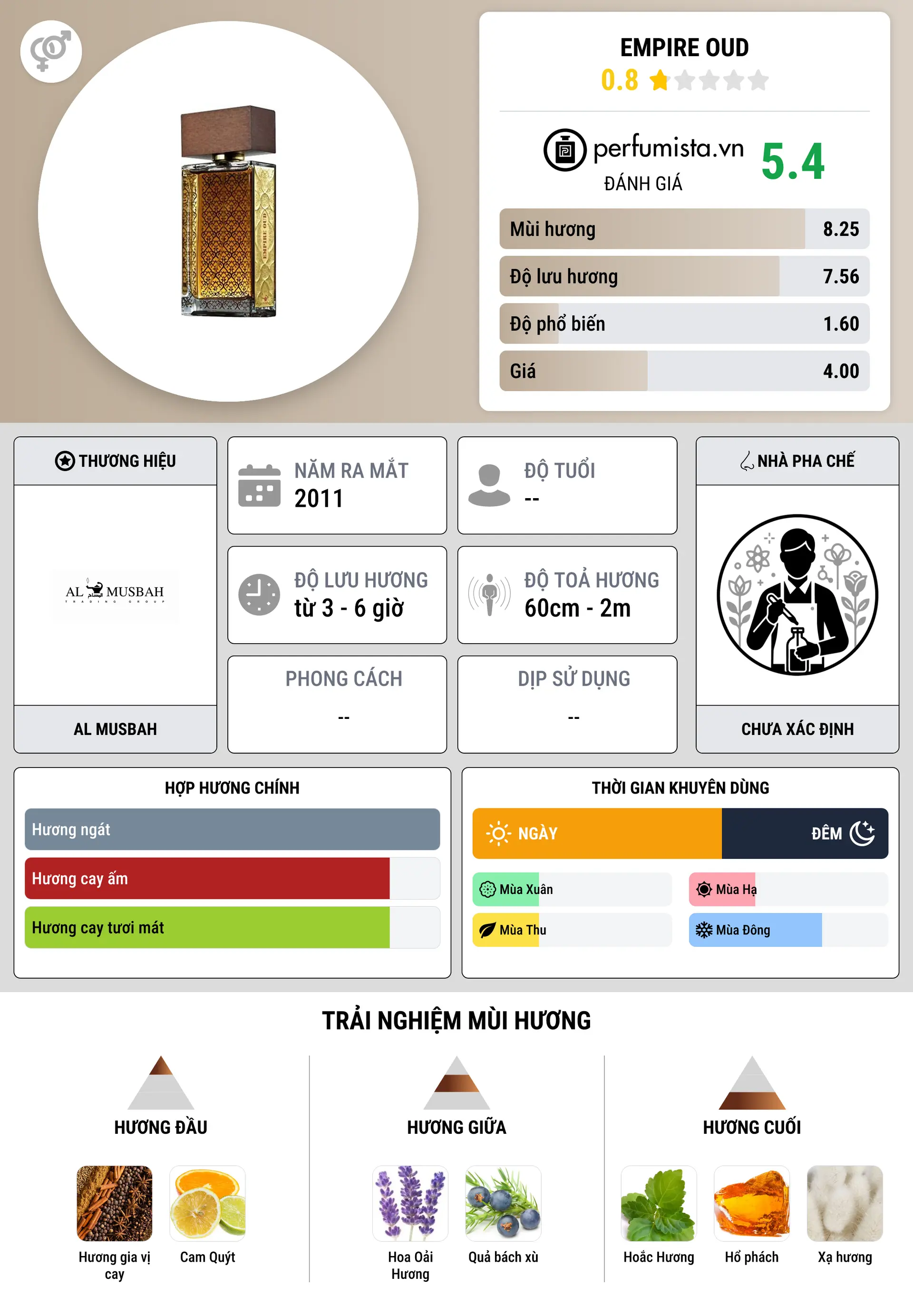 Thông tin chi tiết Empire Oud