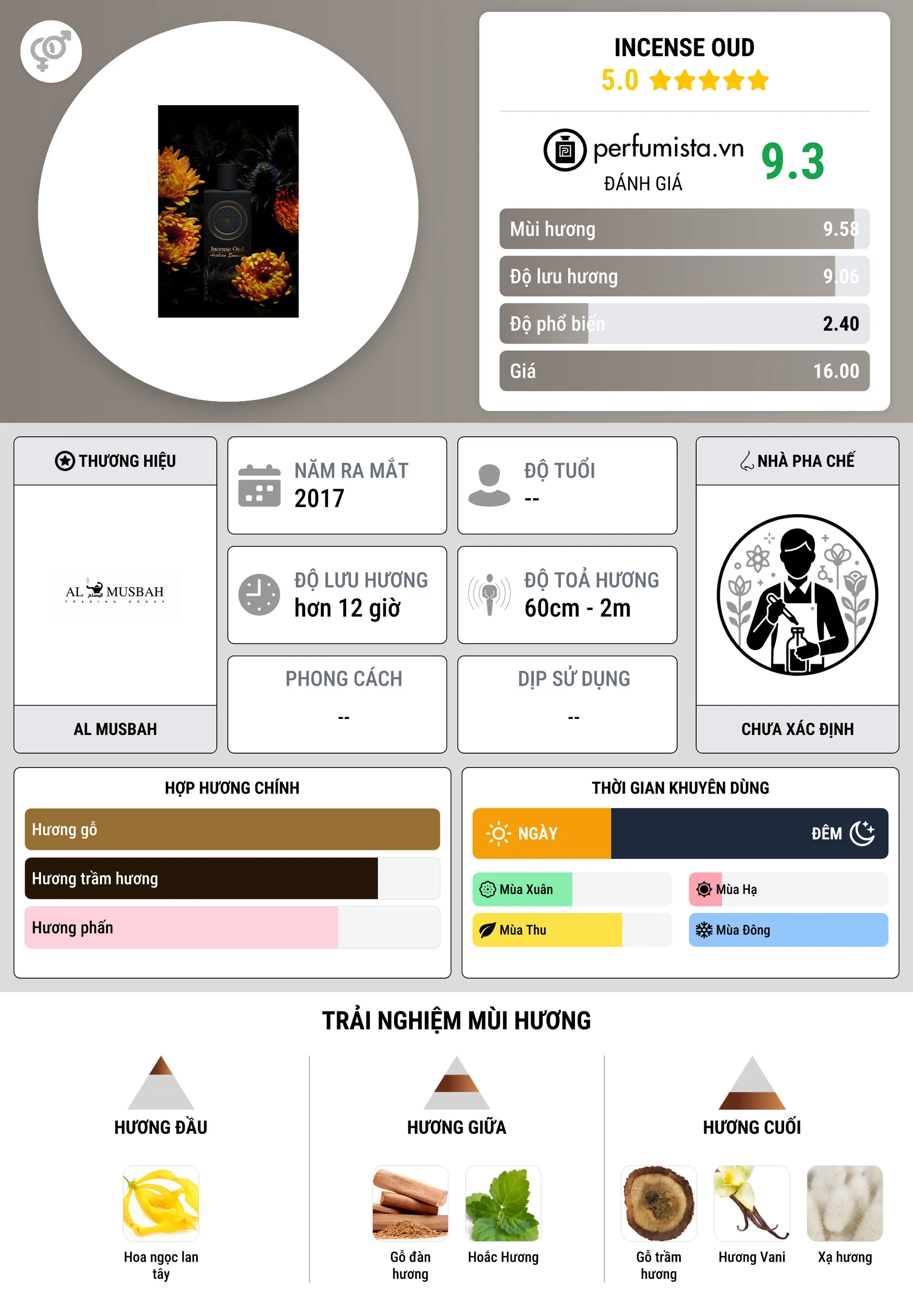 Thông tin chi tiết Incense Oud