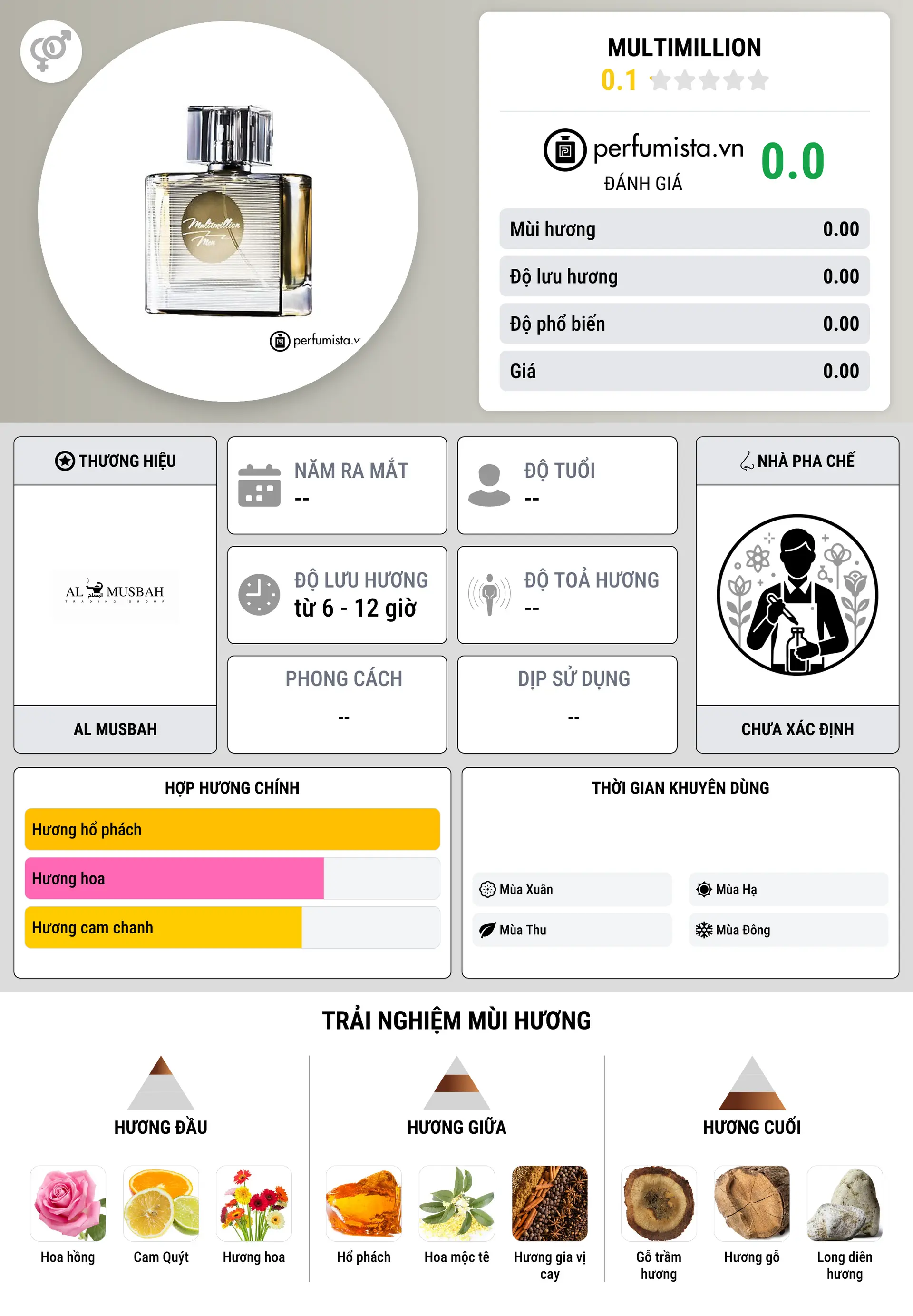 Thông tin chi tiết Multimillion