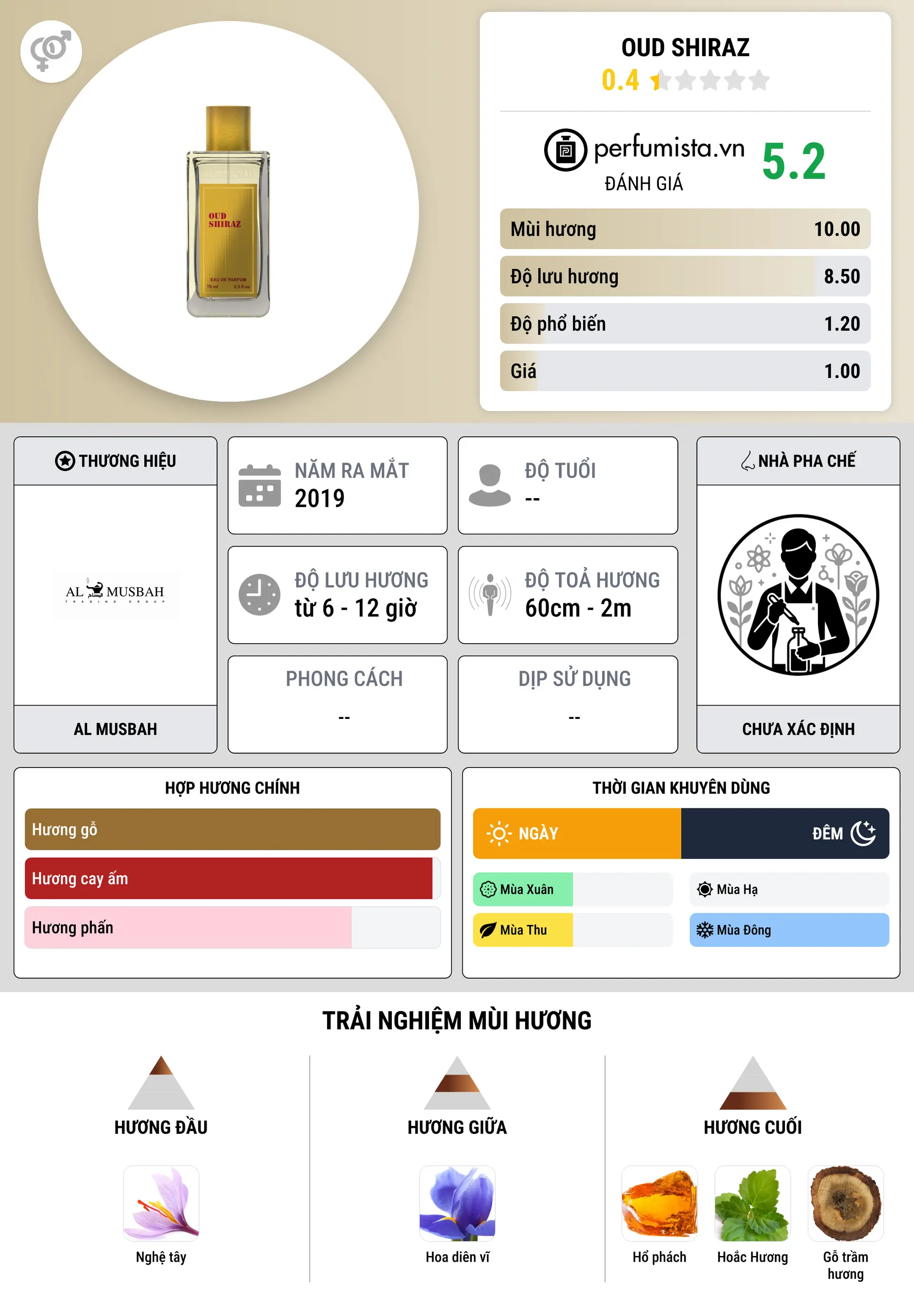 Thông tin chi tiết Oud Shiraz