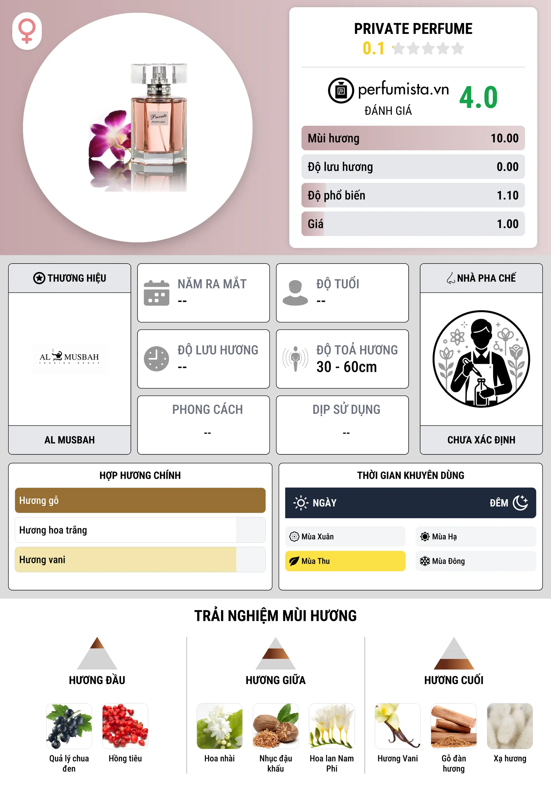 Thông tin chi tiết Private Perfume