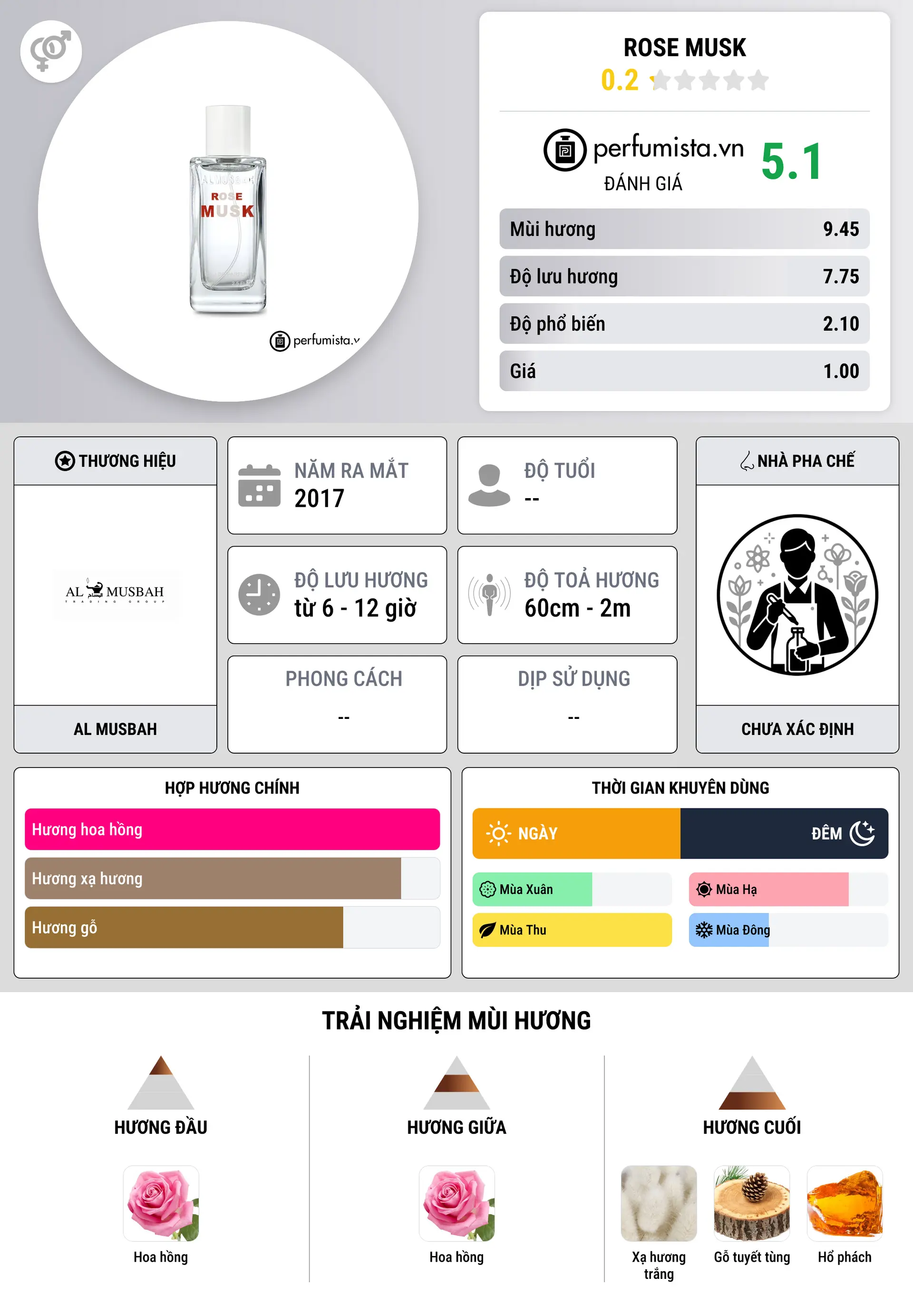 Thông tin chi tiết Rose Musk