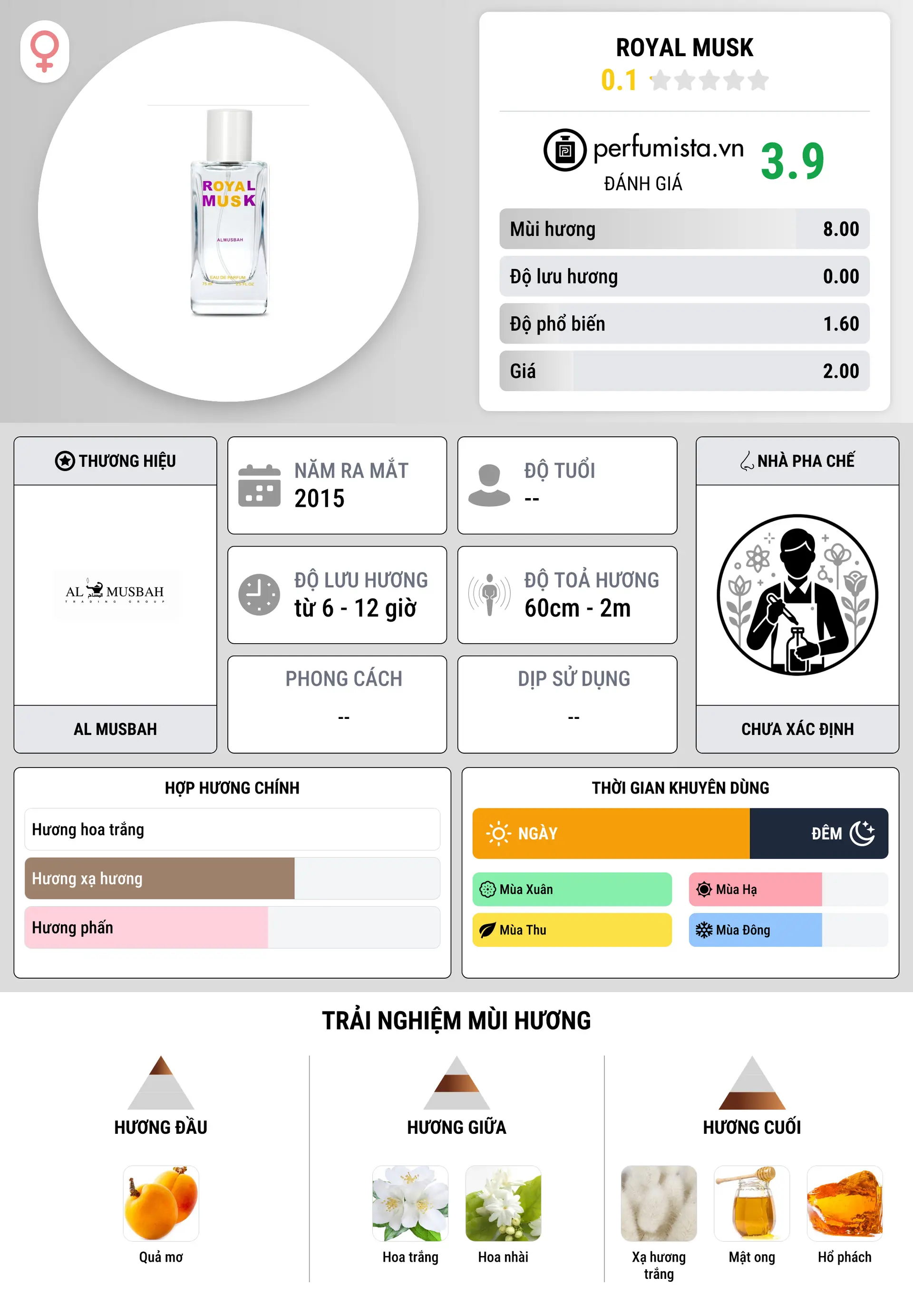 Thông tin chi tiết Royal Musk