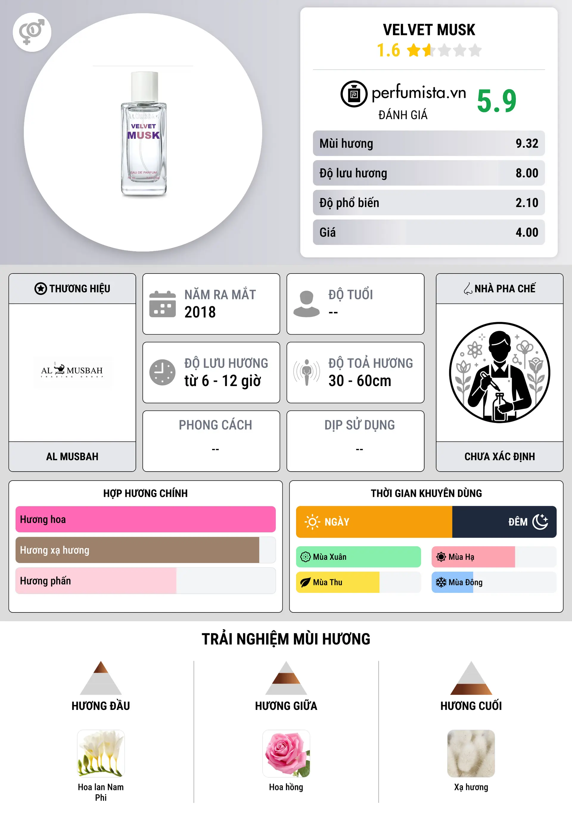 Thông tin chi tiết Velvet Musk