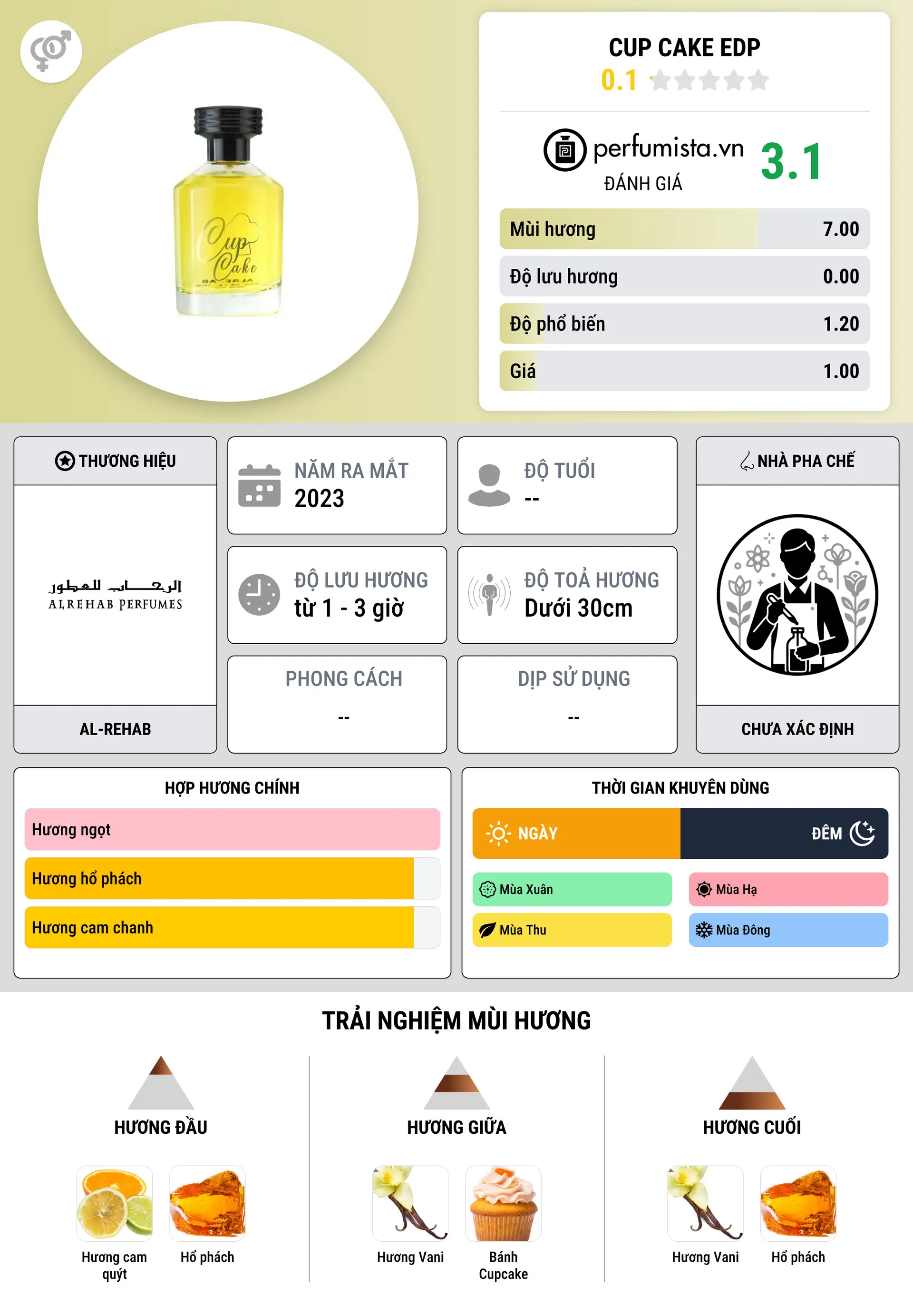 Thông tin chi tiết Cup Cake  EDP
