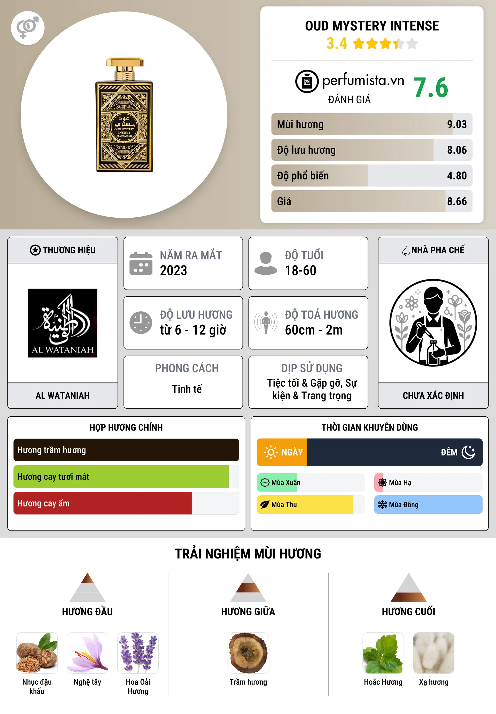 Thông tin chi tiết Oud Mystery Intense