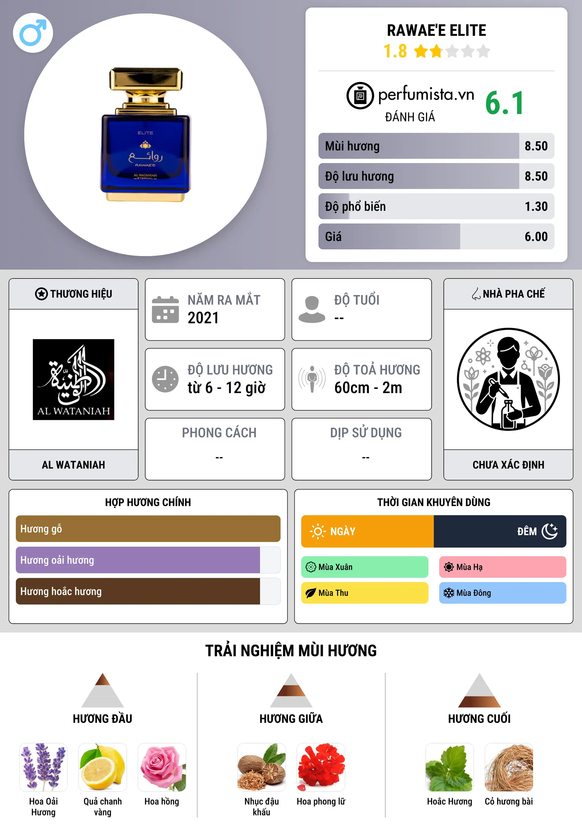 Thông tin chi tiết Rawae'e Elite