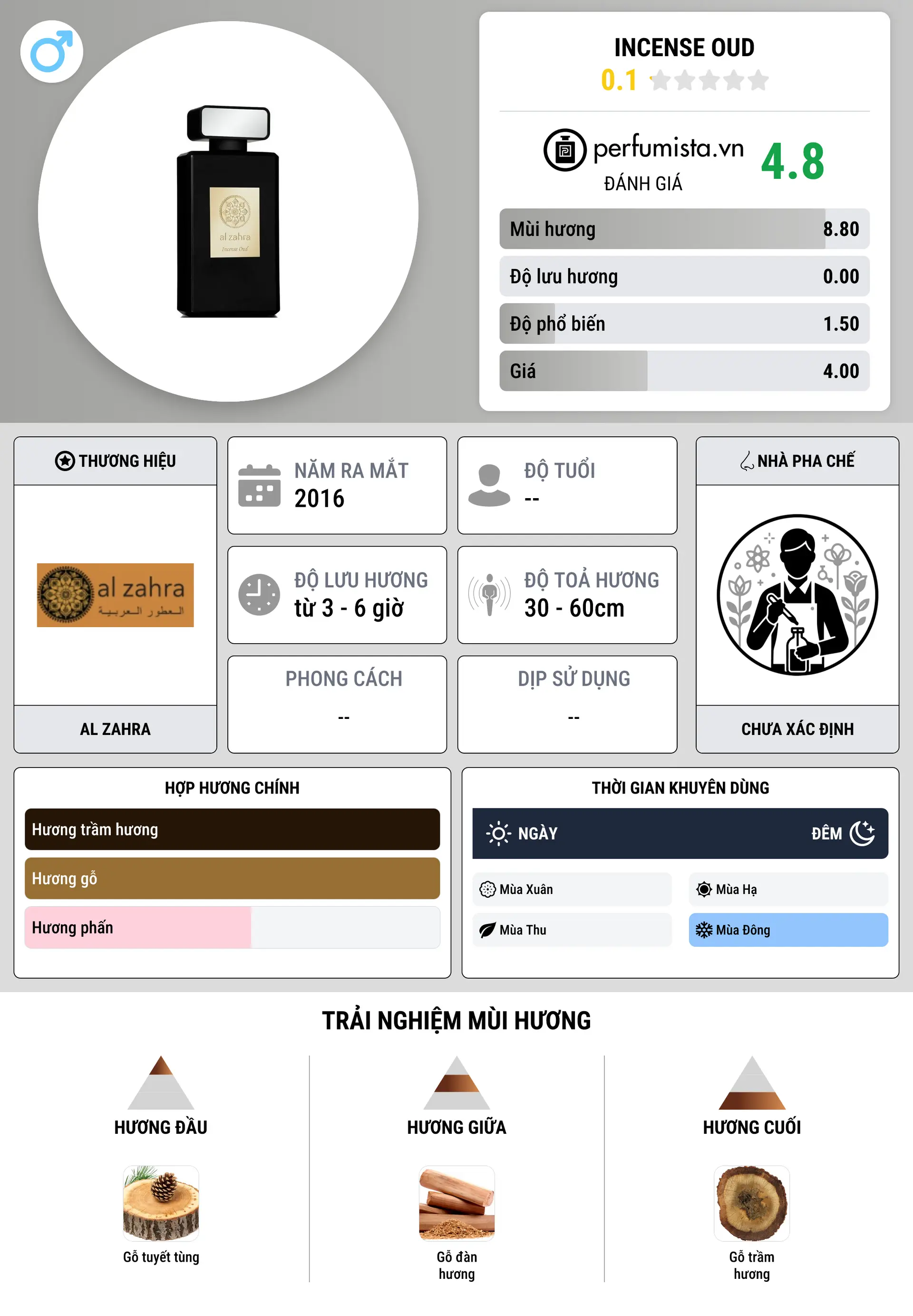 Thông tin chi tiết Incense Oud