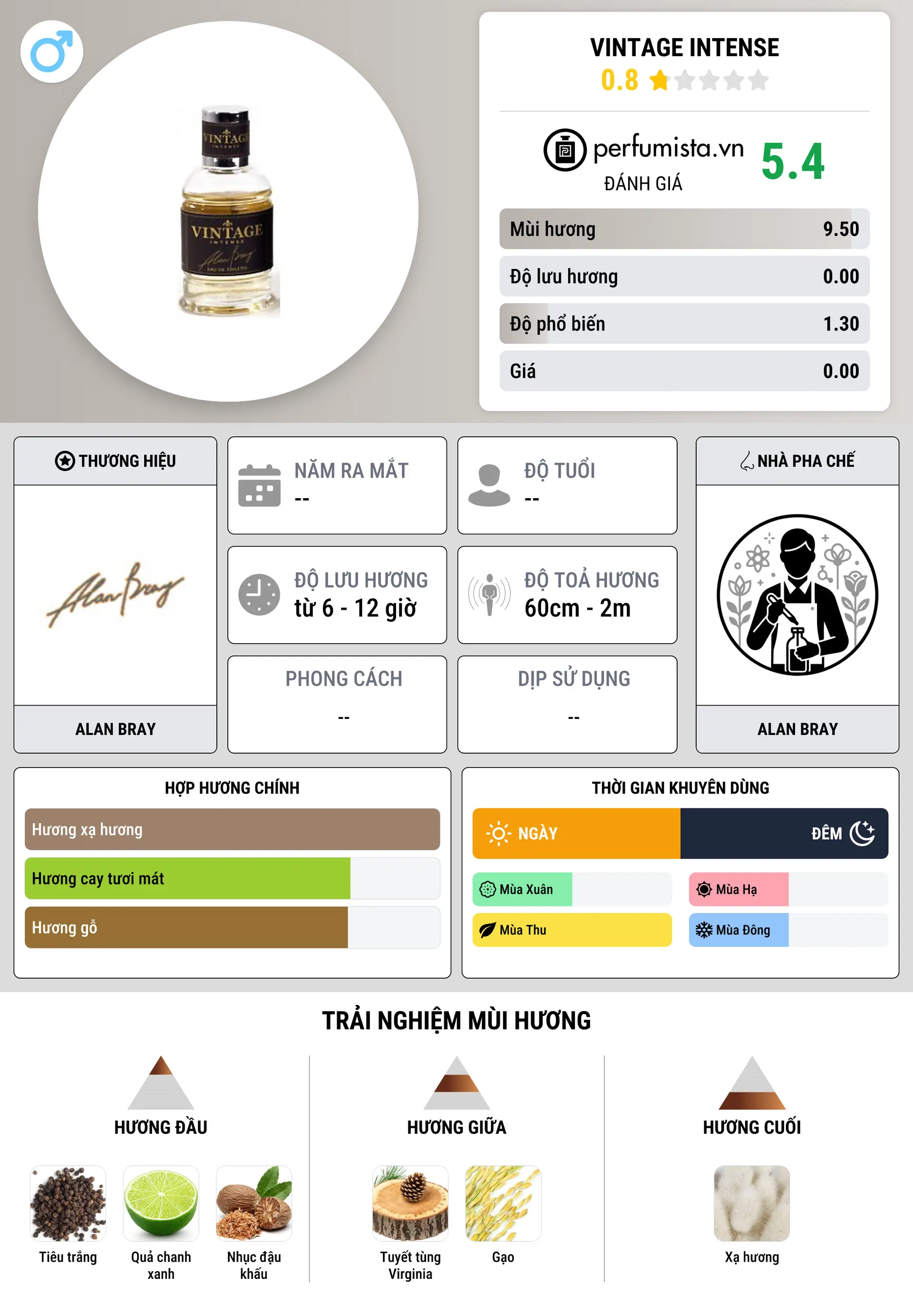 Thông tin chi tiết Vintage Intense
