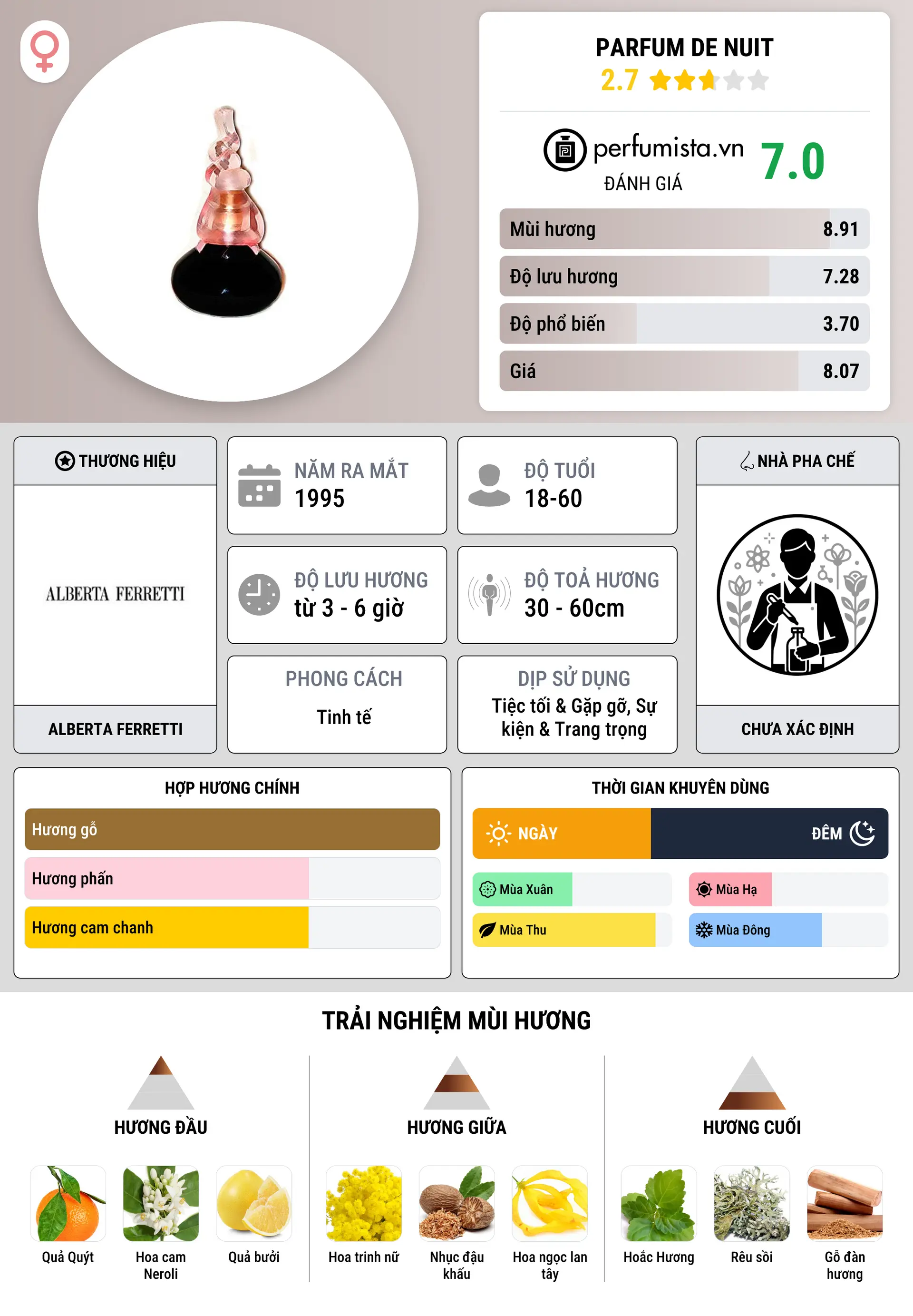 Thông tin chi tiết Parfum de Nuit