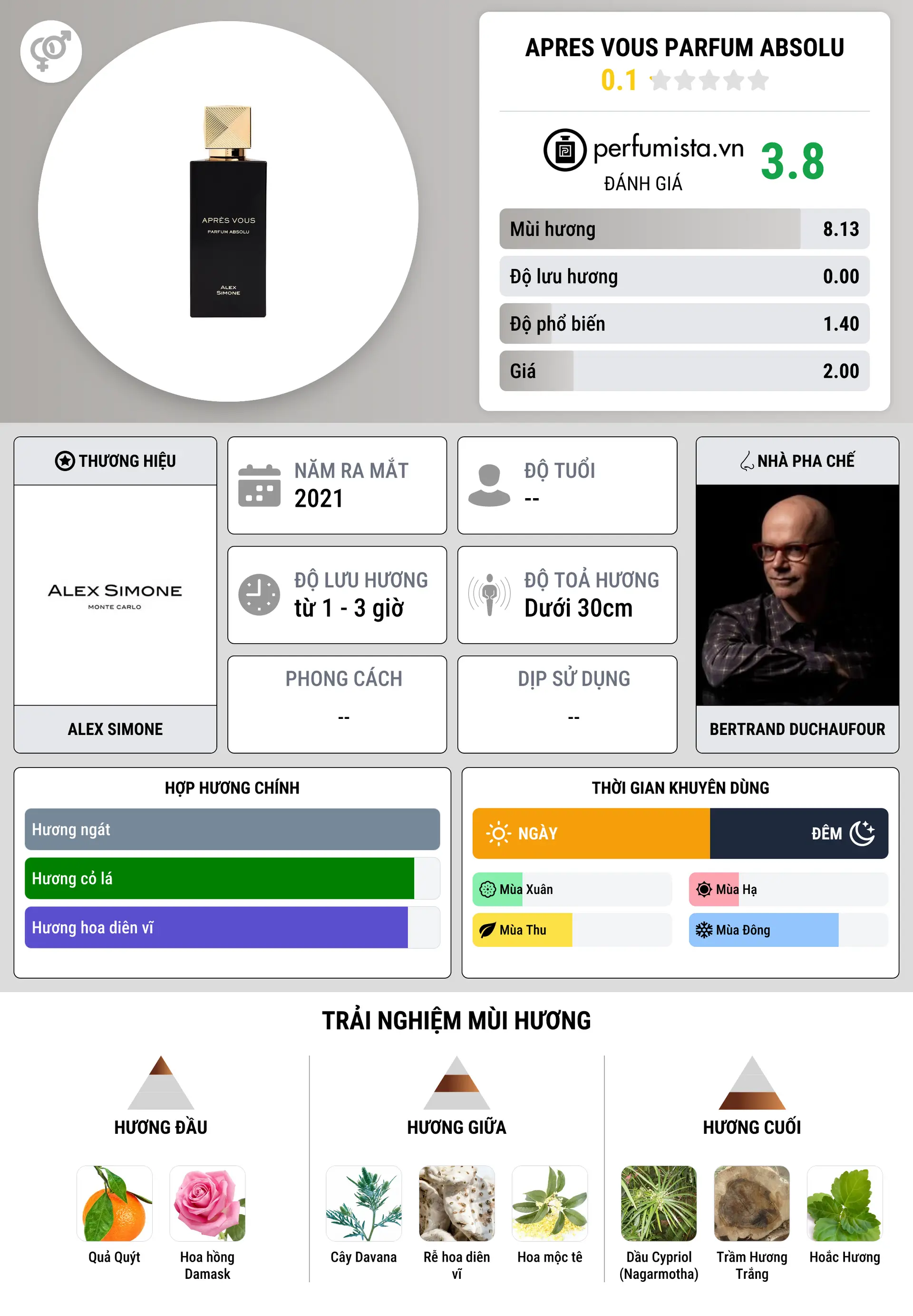 Thông tin chi tiết Apres Vous Parfum Absolu