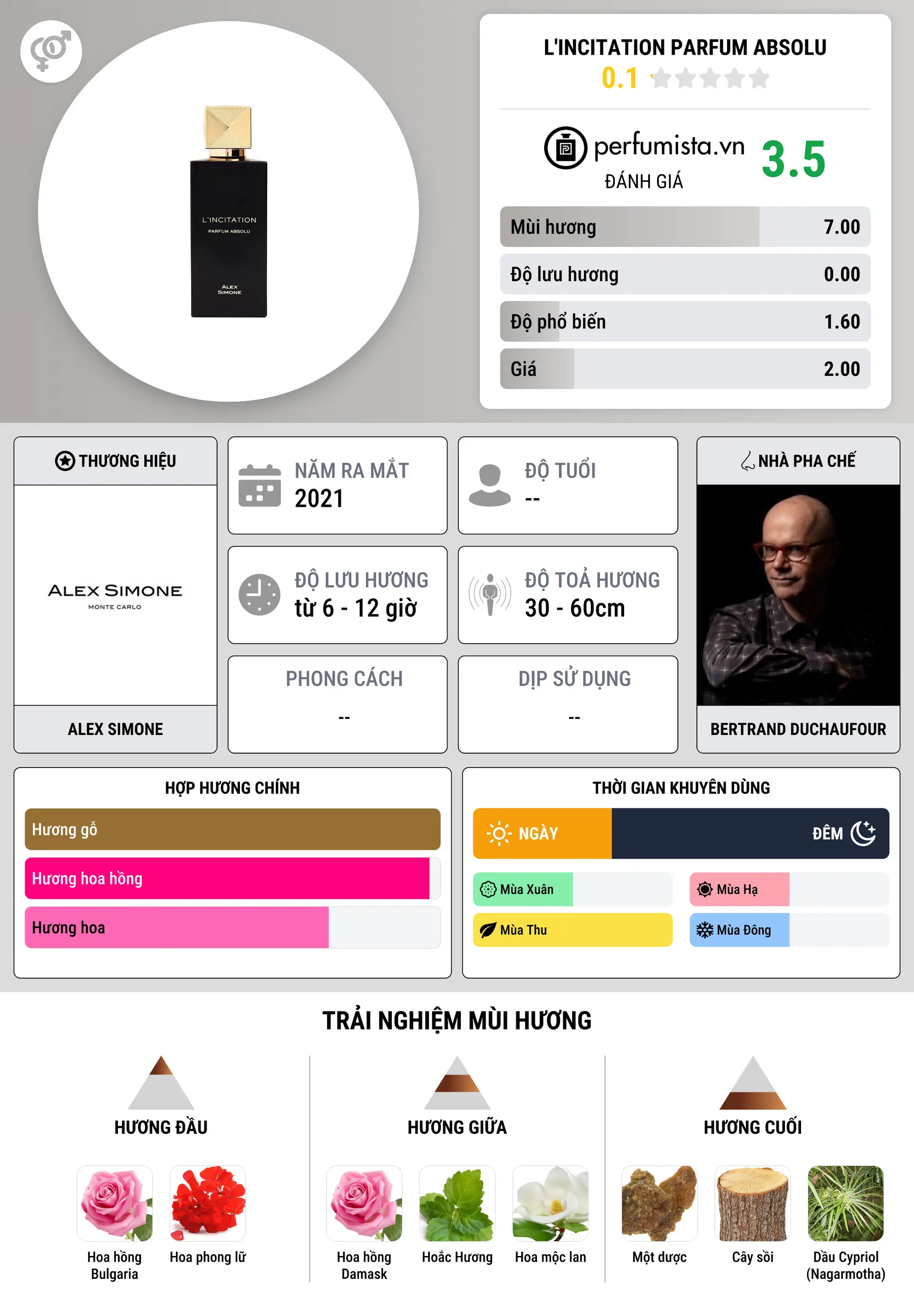 Thông tin chi tiết L'Incitation Parfum Absolu