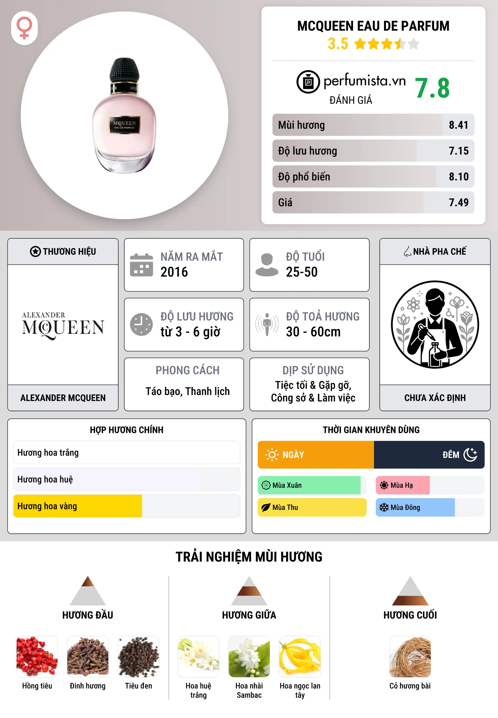 Thông tin chi tiết McQueen Eau de Parfum