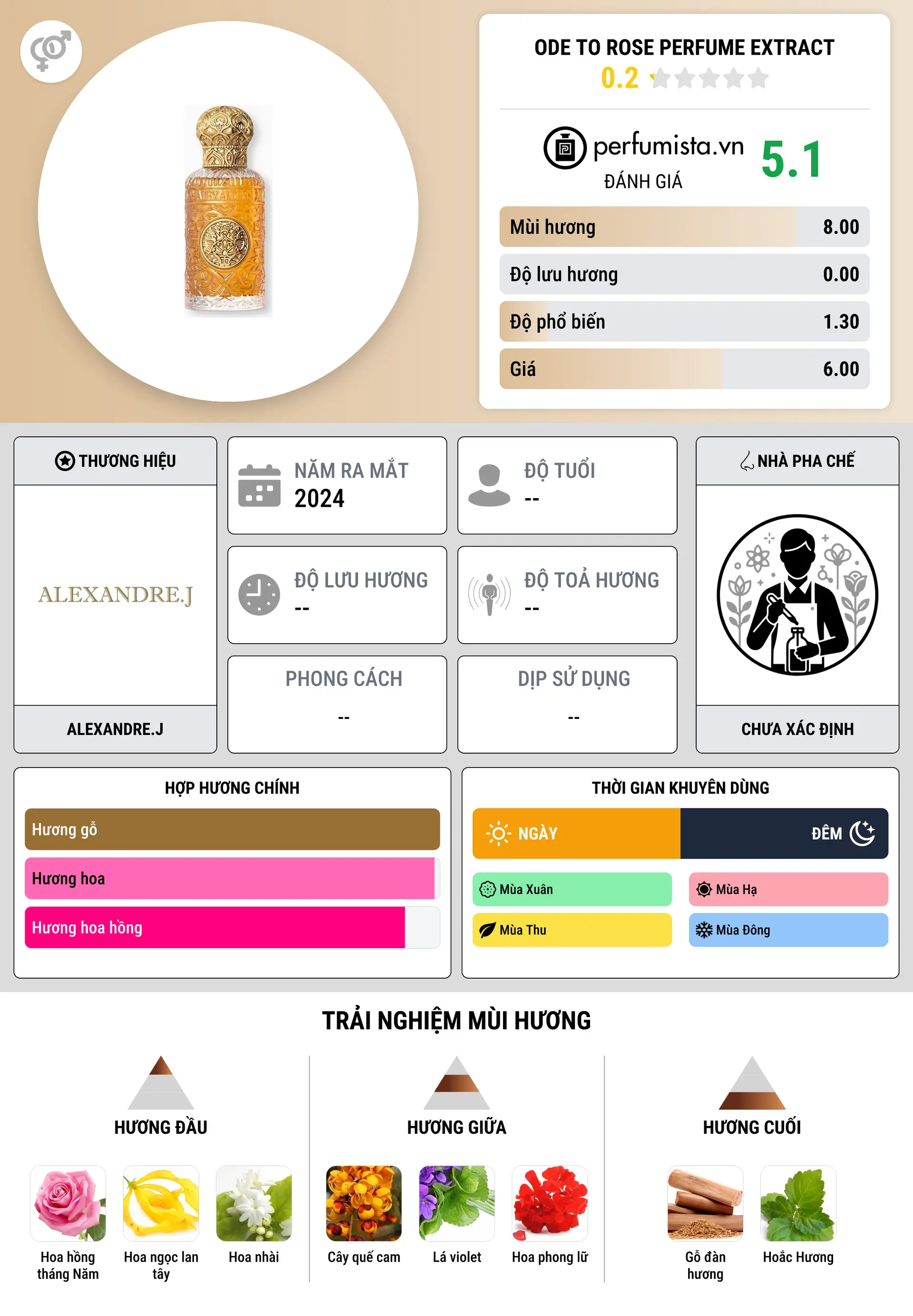 Thông tin chi tiết Ode to Rose Perfume Extract