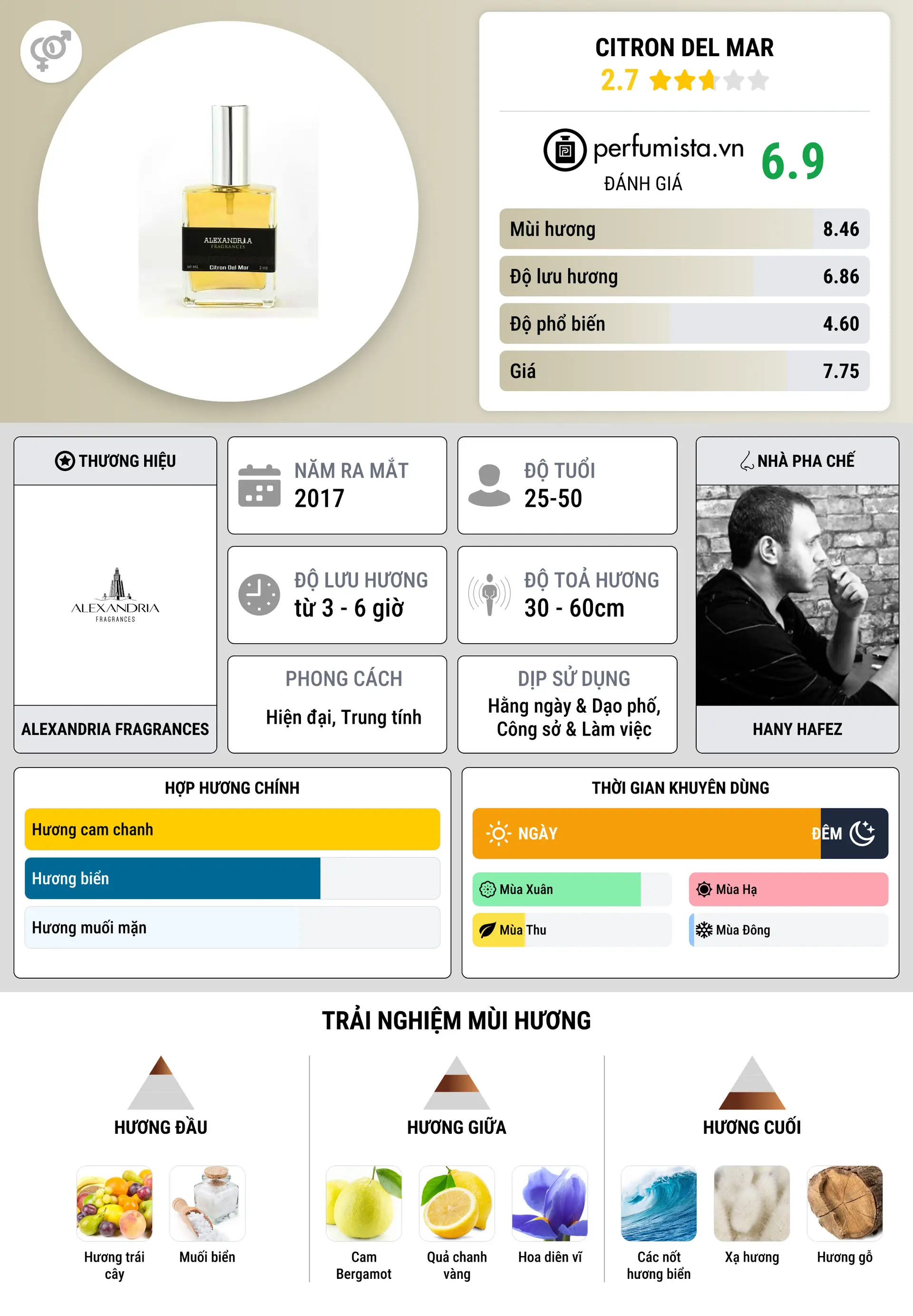 Thông tin chi tiết Citron del Mar