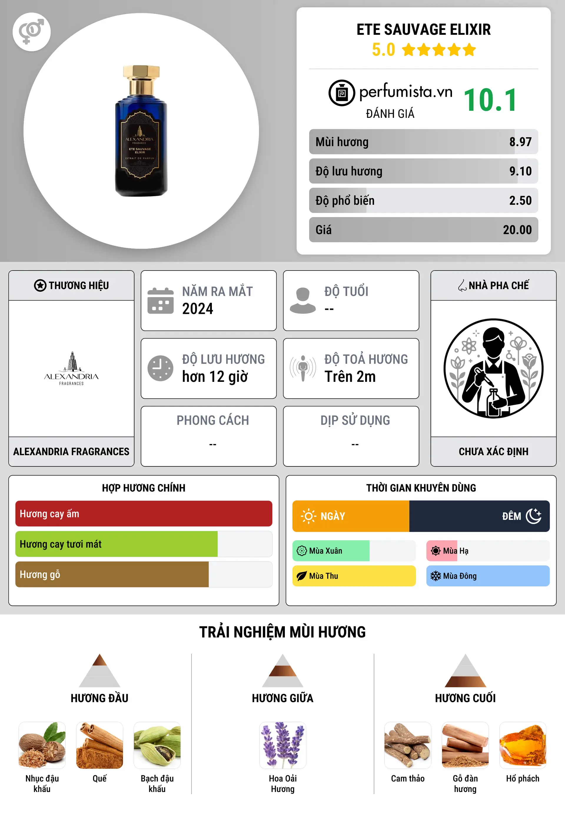 Thông tin chi tiết Ete Sauvage Elixir