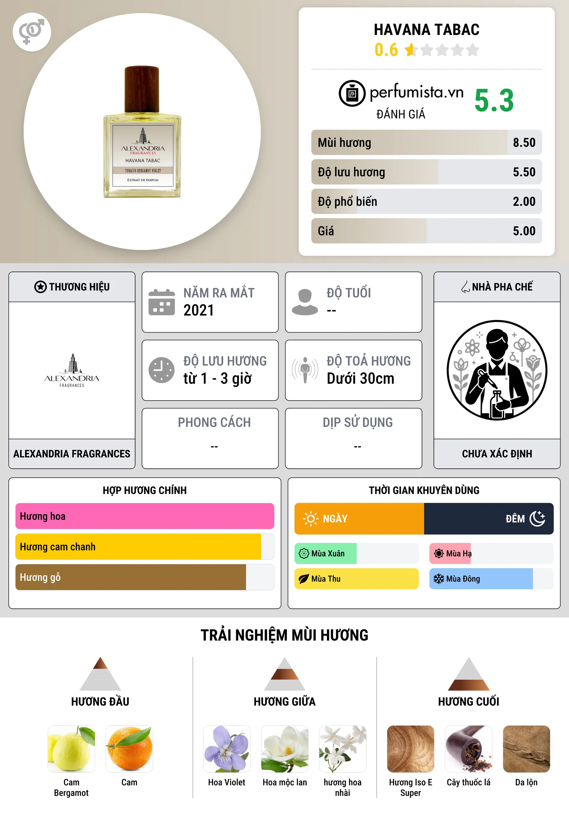 Thông tin chi tiết Havana Tabac