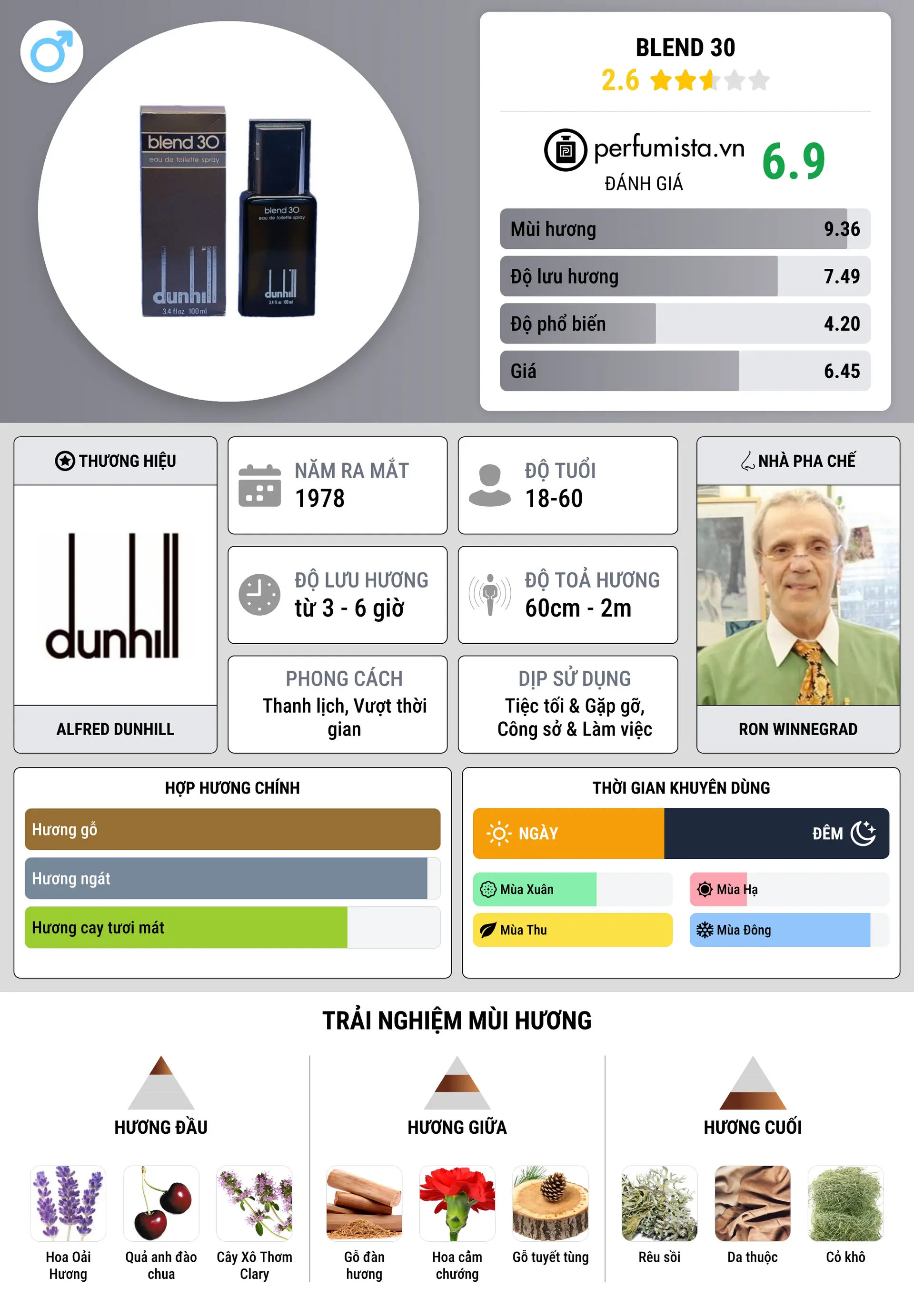 Thông tin chi tiết Blend 30