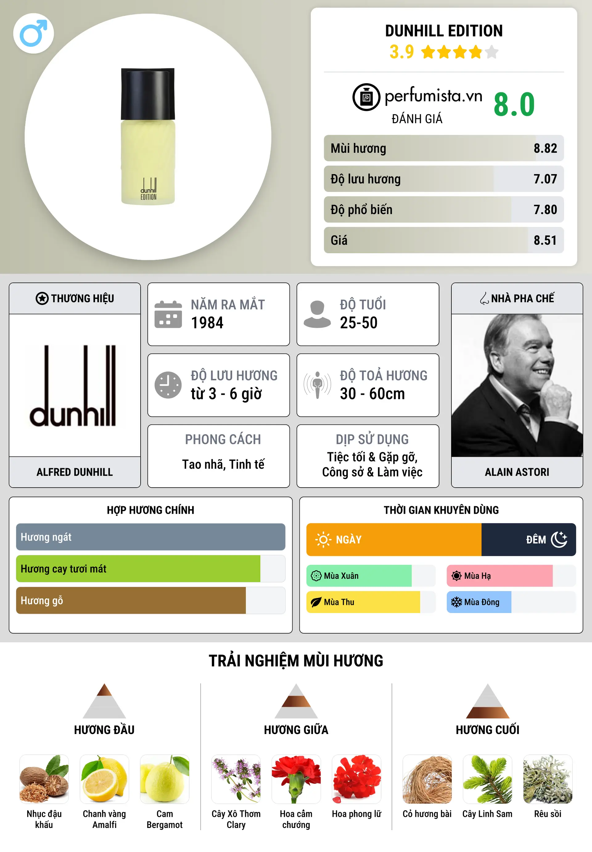 Thông tin chi tiết Dunhill Edition