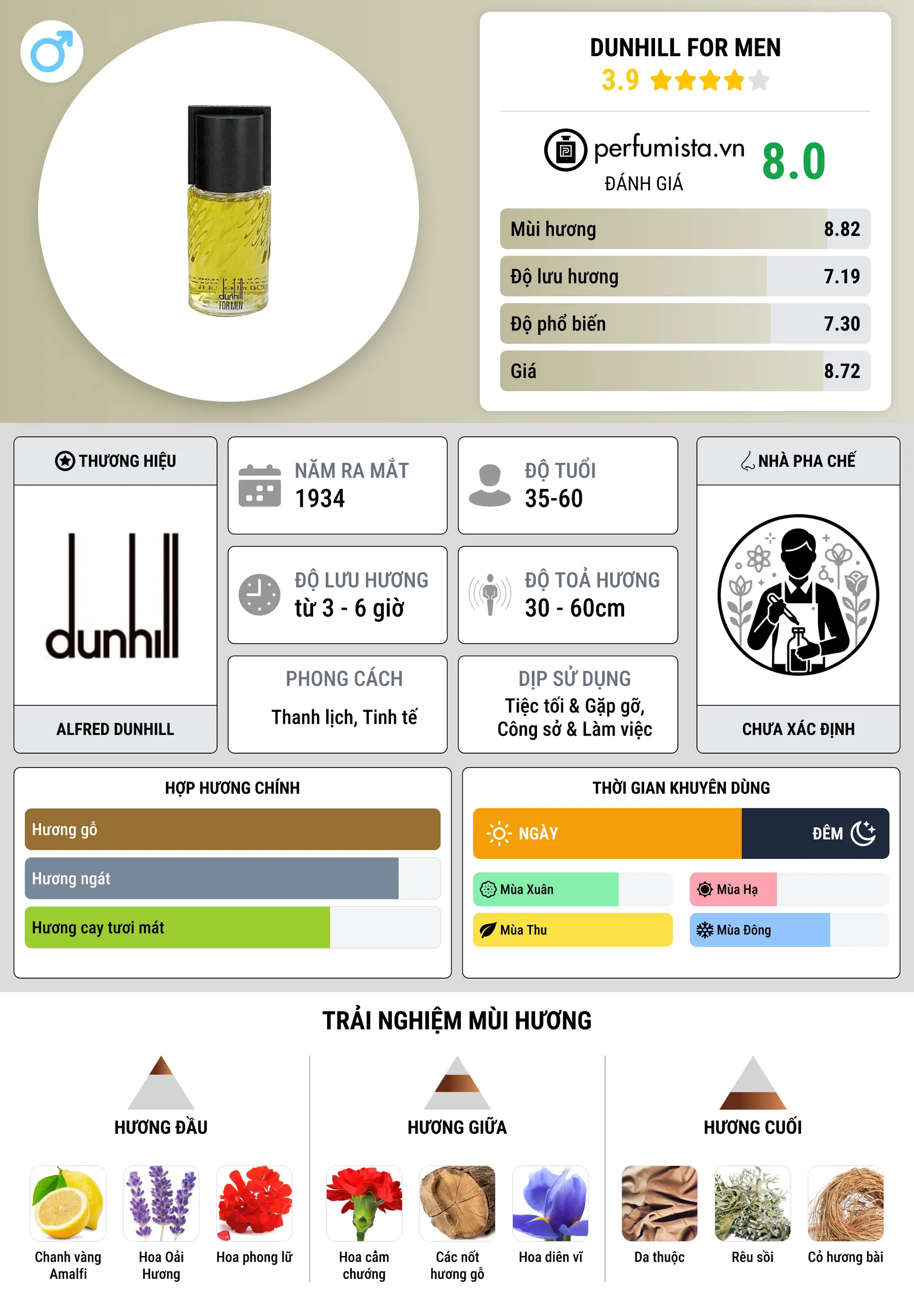 Thông tin chi tiết Dunhill for Men