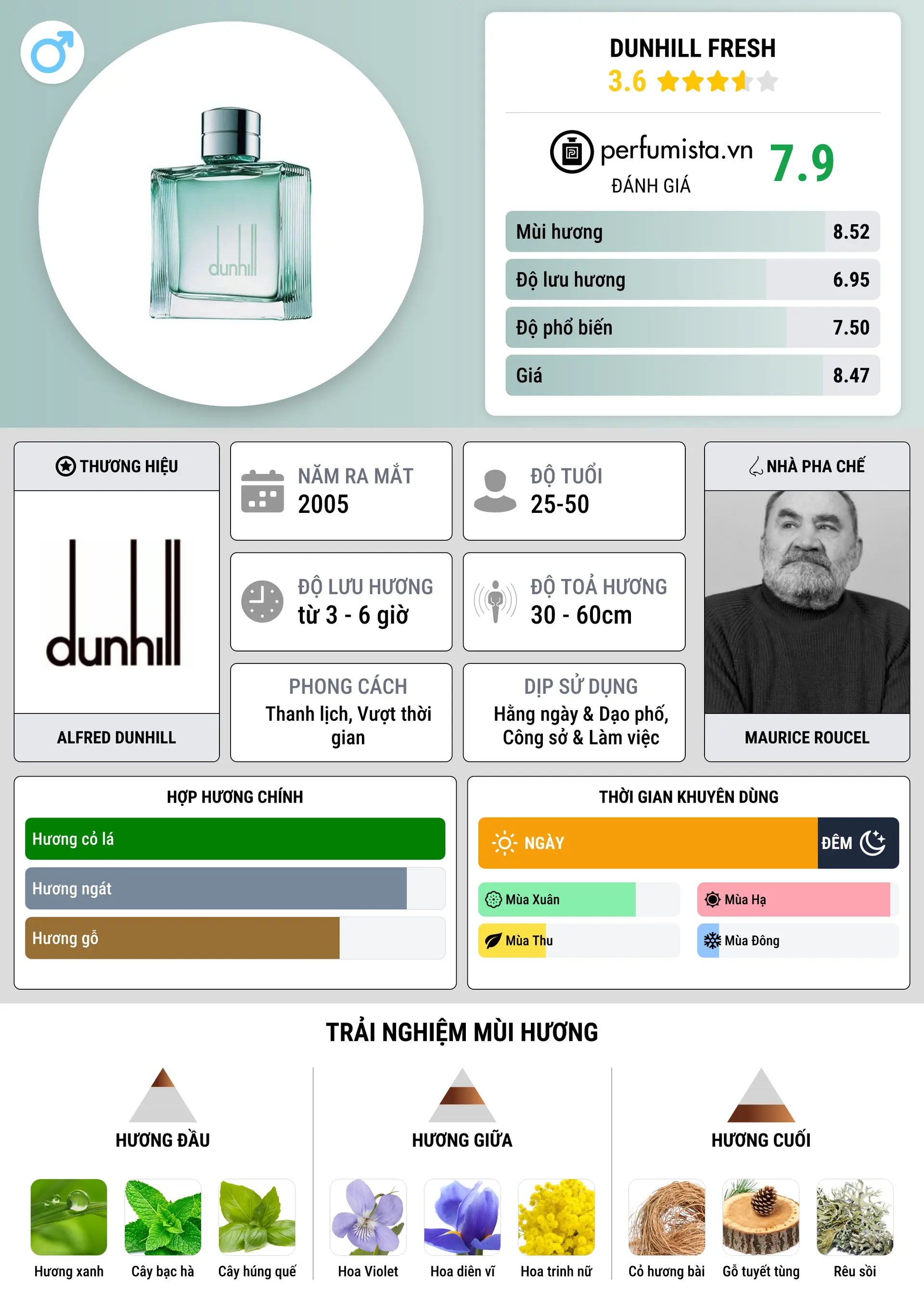 Thông tin chi tiết Dunhill Fresh