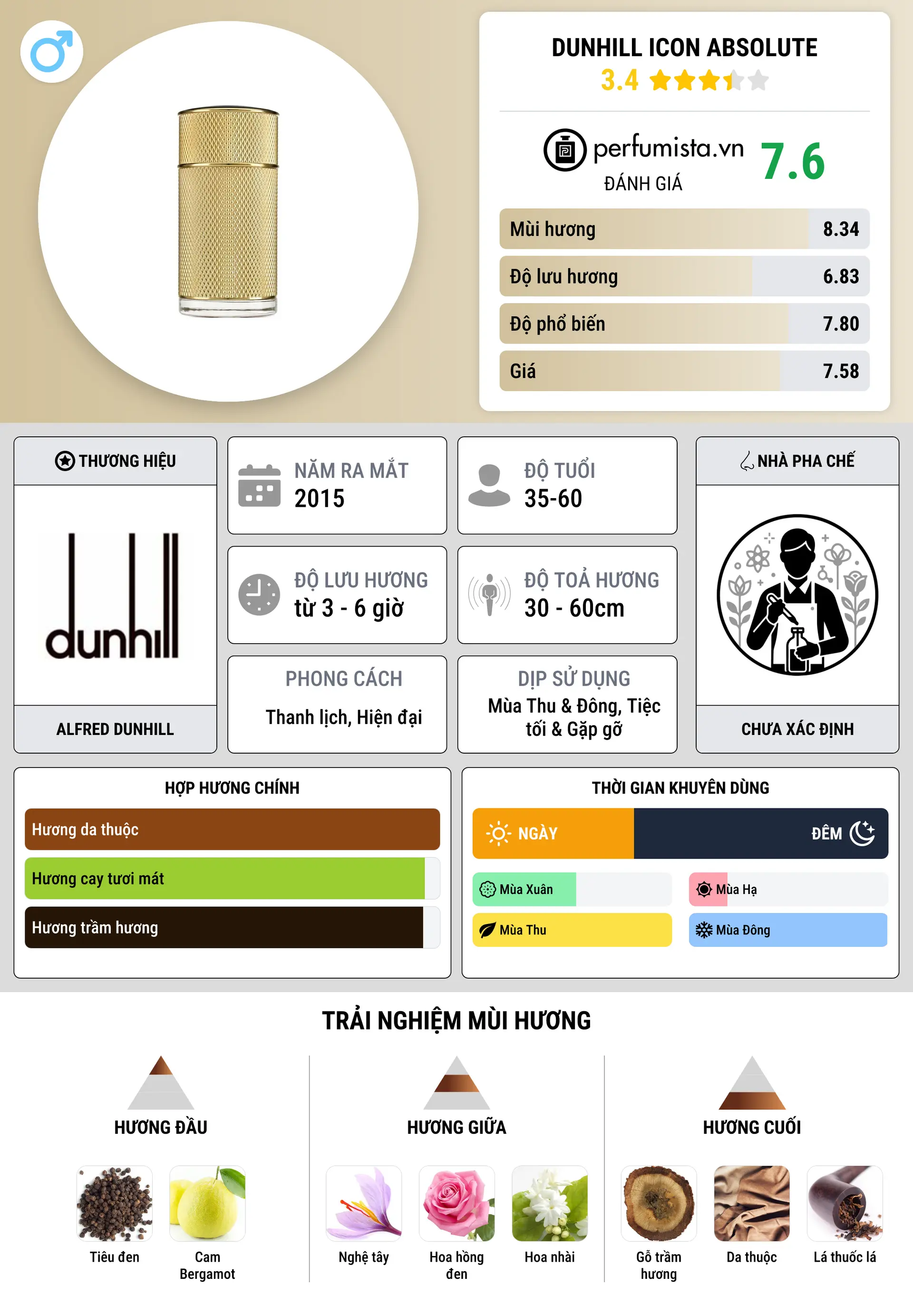 Thông tin chi tiết Dunhill Icon Absolute