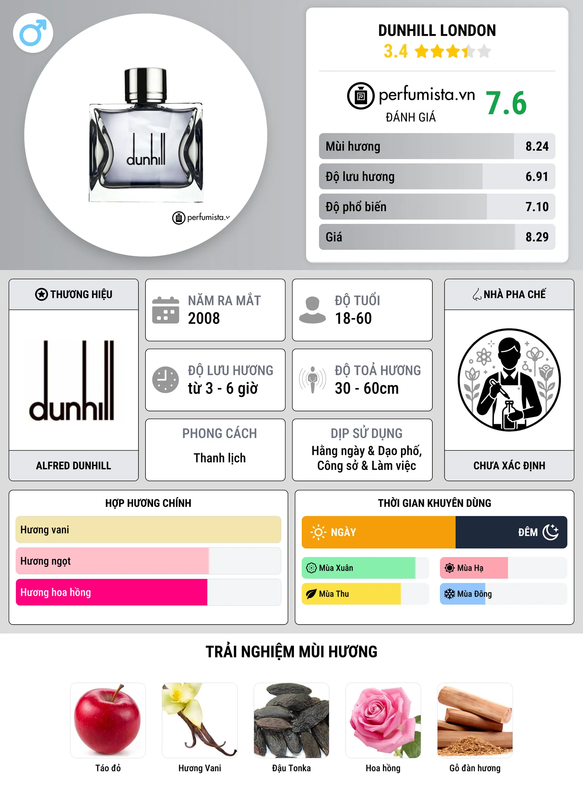 Thông tin chi tiết Dunhill London