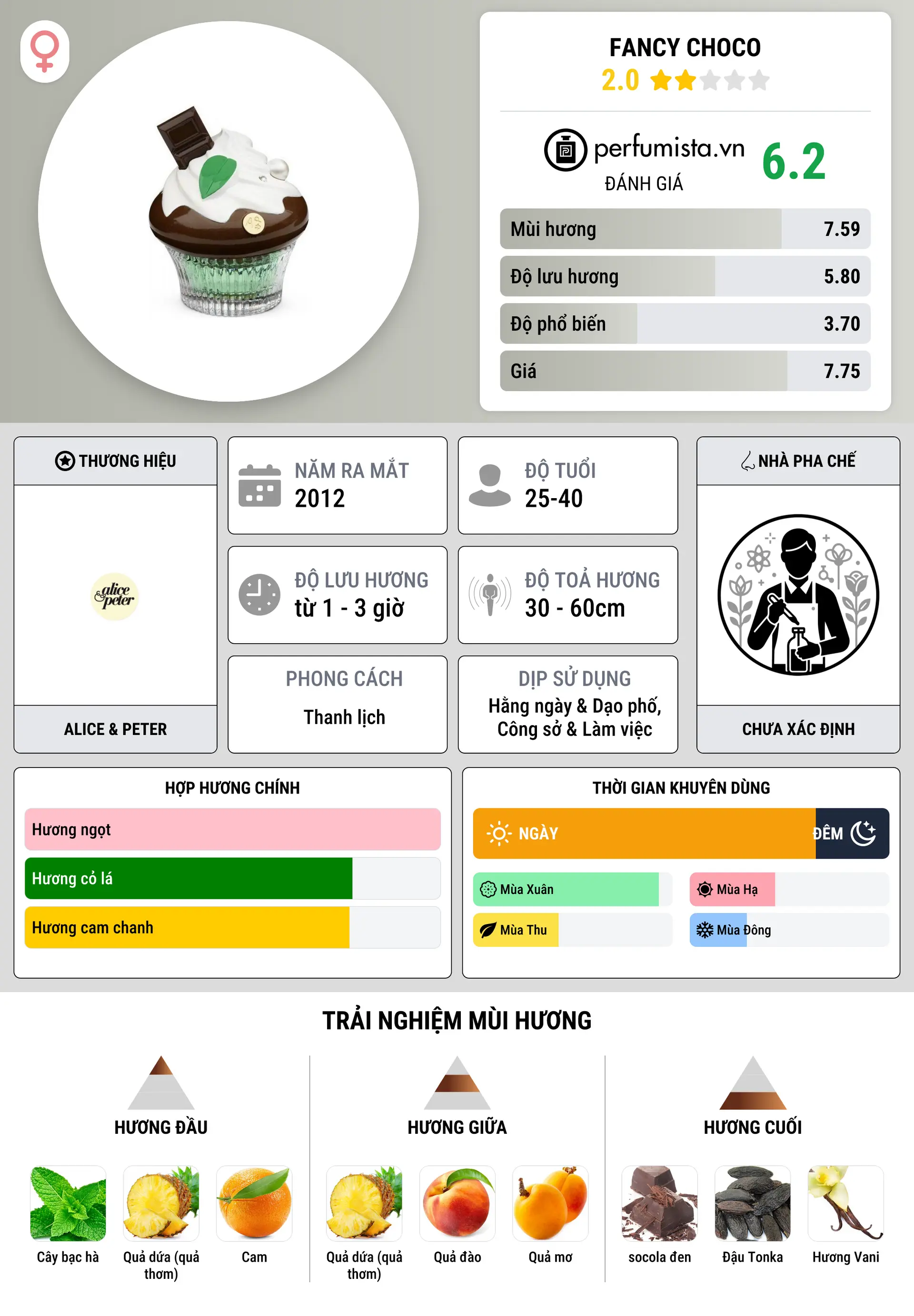 Thông tin chi tiết Fancy Choco