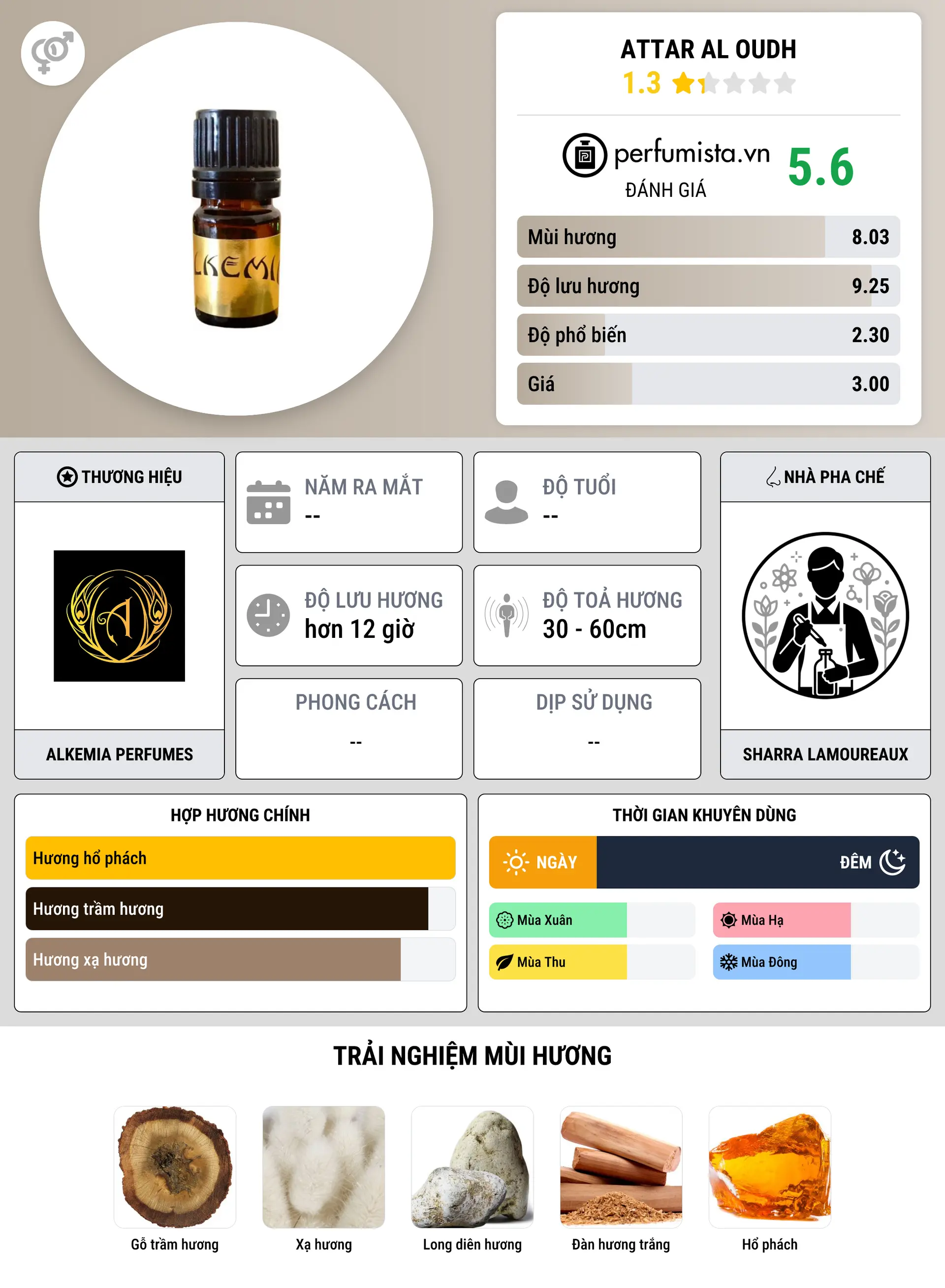 Thông tin chi tiết Attar Al Oudh