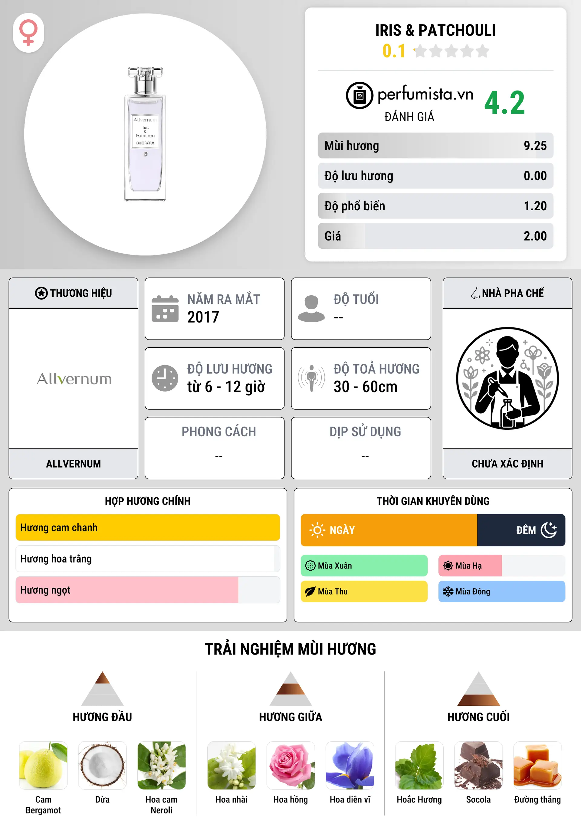 Thông tin chi tiết Iris & Patchouli