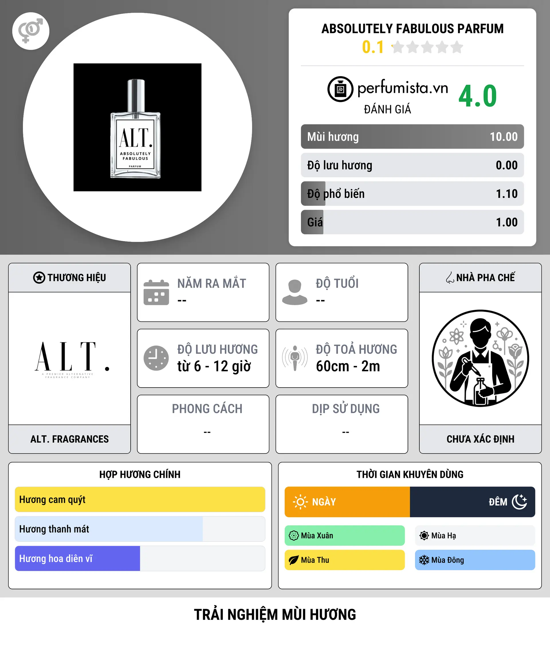 Thông tin chi tiết Absolutely Fabulous Parfum