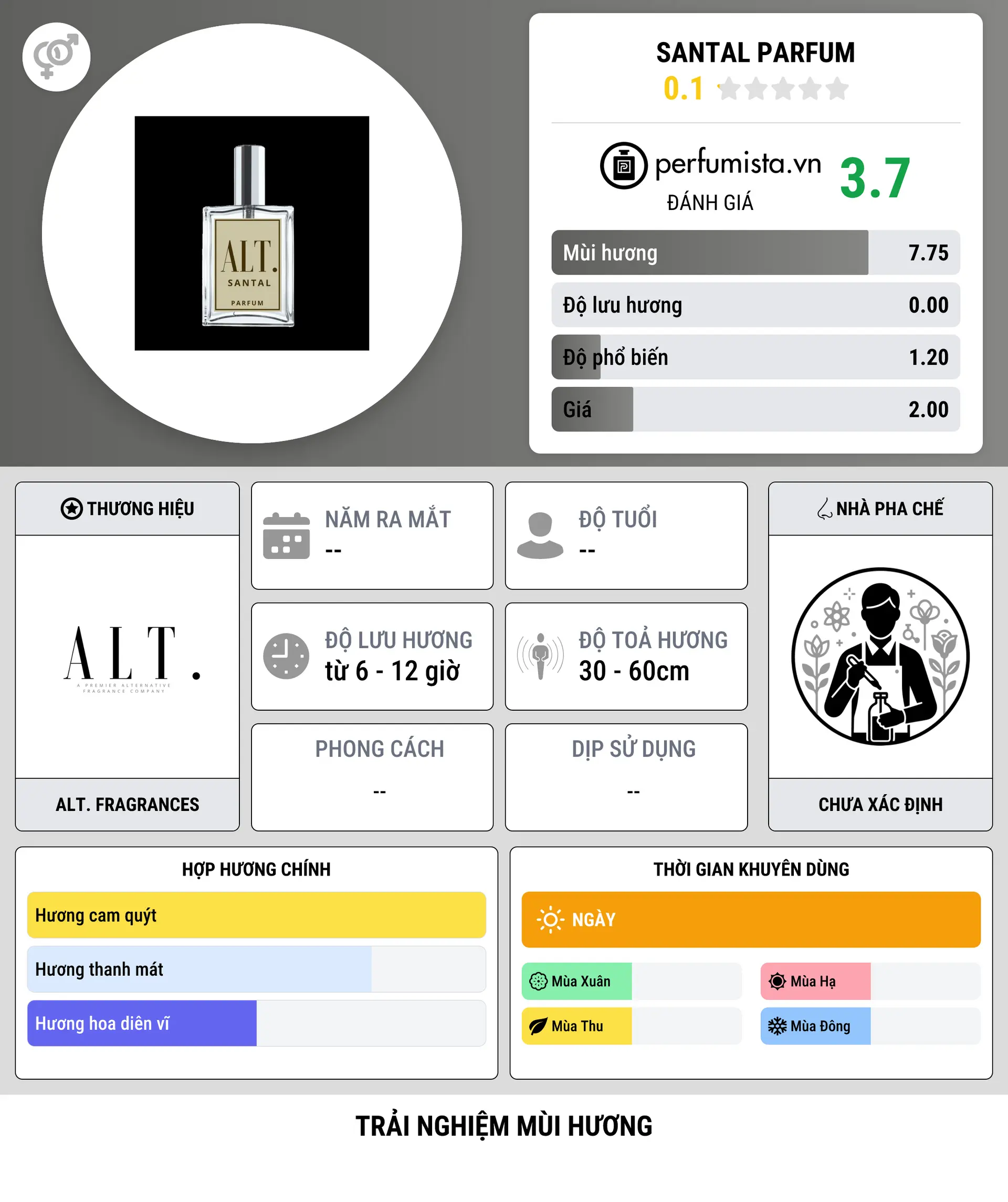 Thông tin chi tiết Santal Parfum