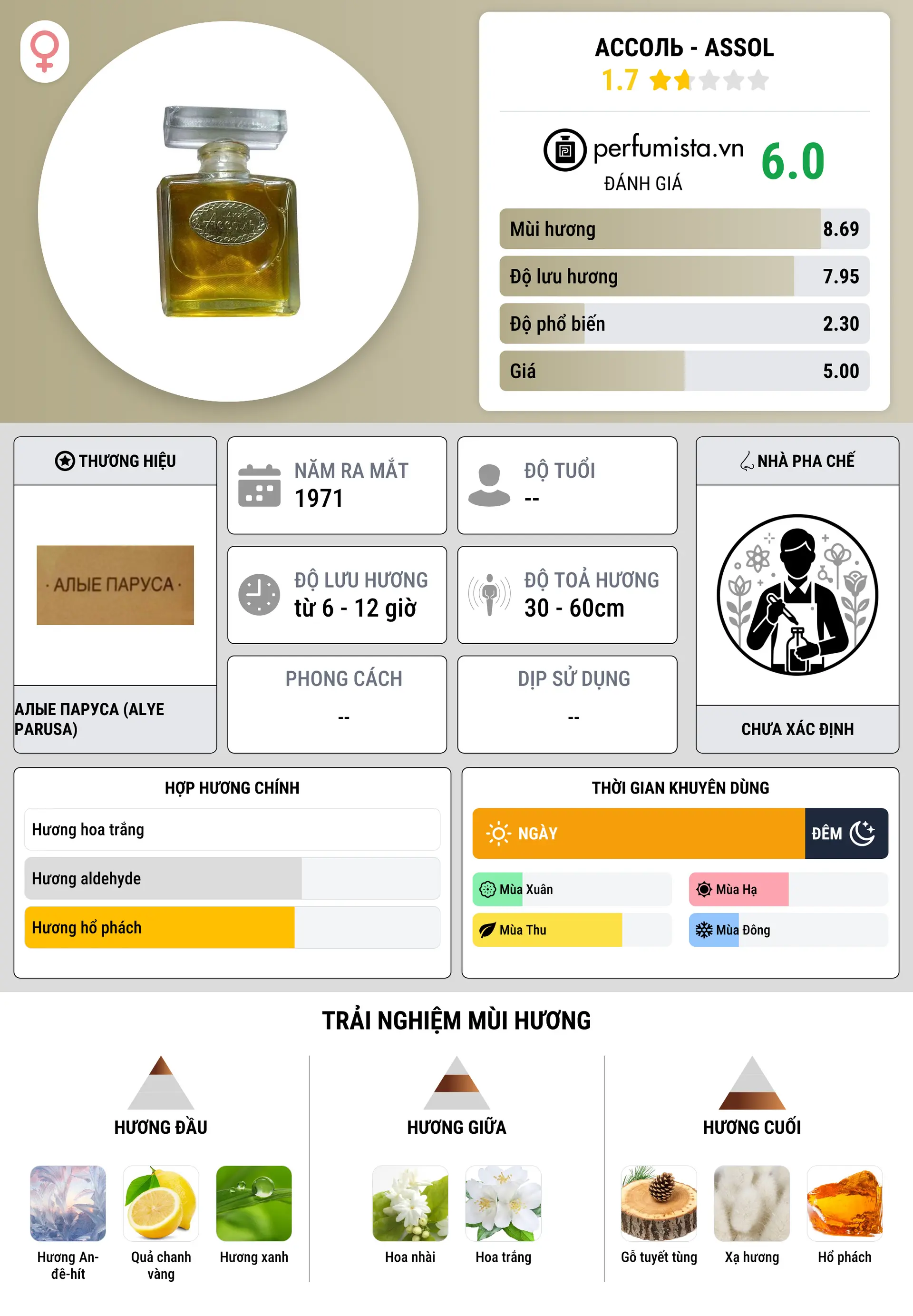 Thông tin chi tiết Ассоль - Assol