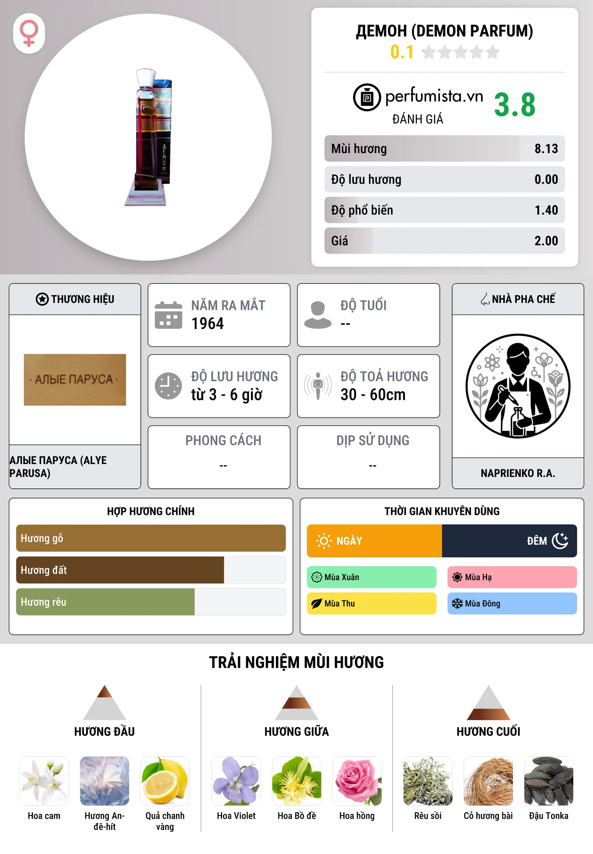 Thông tin chi tiết Демон (Demon Parfum)