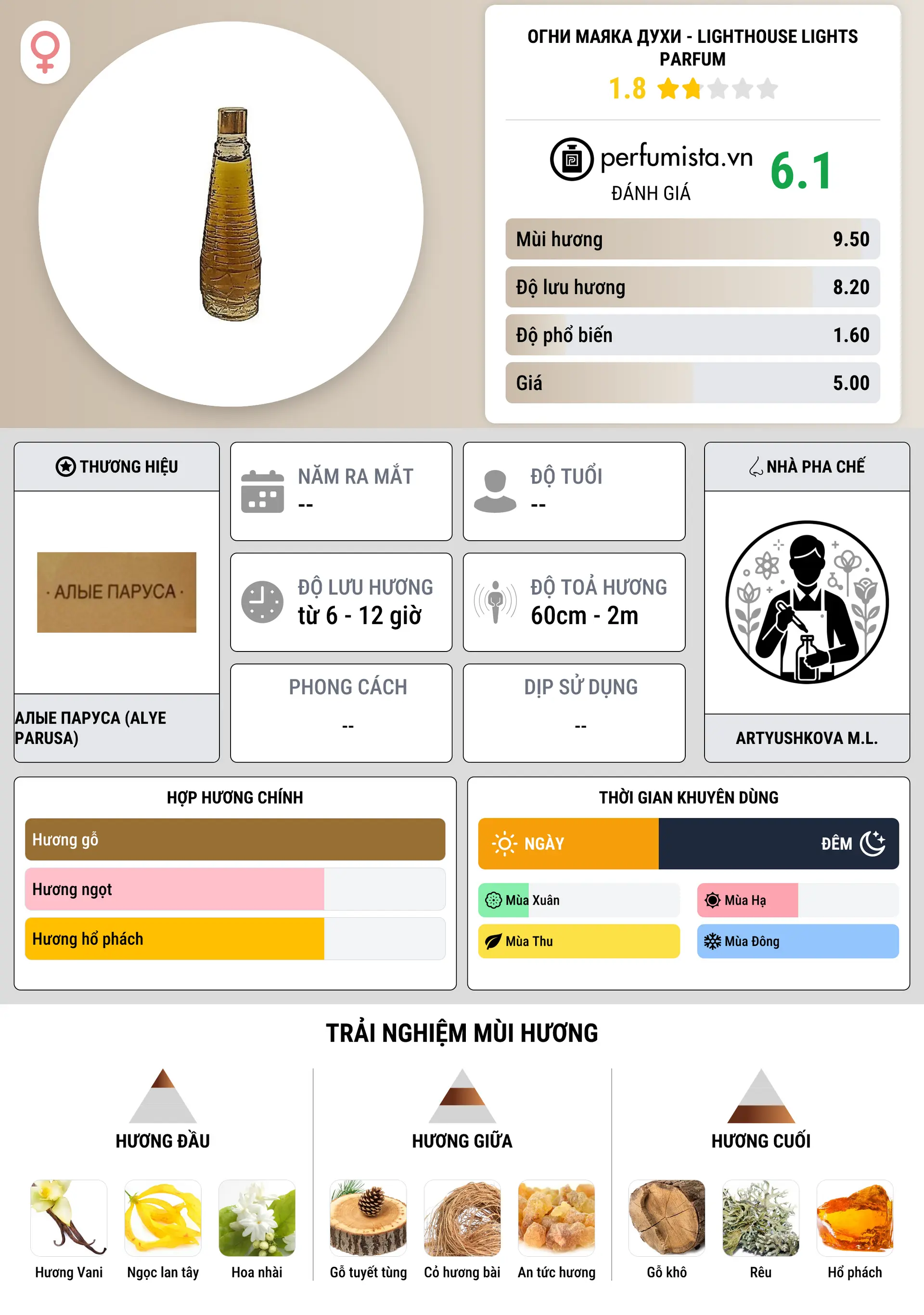 Thông tin chi tiết Огни Маяка Духи - Lighthouse Lights Parfum