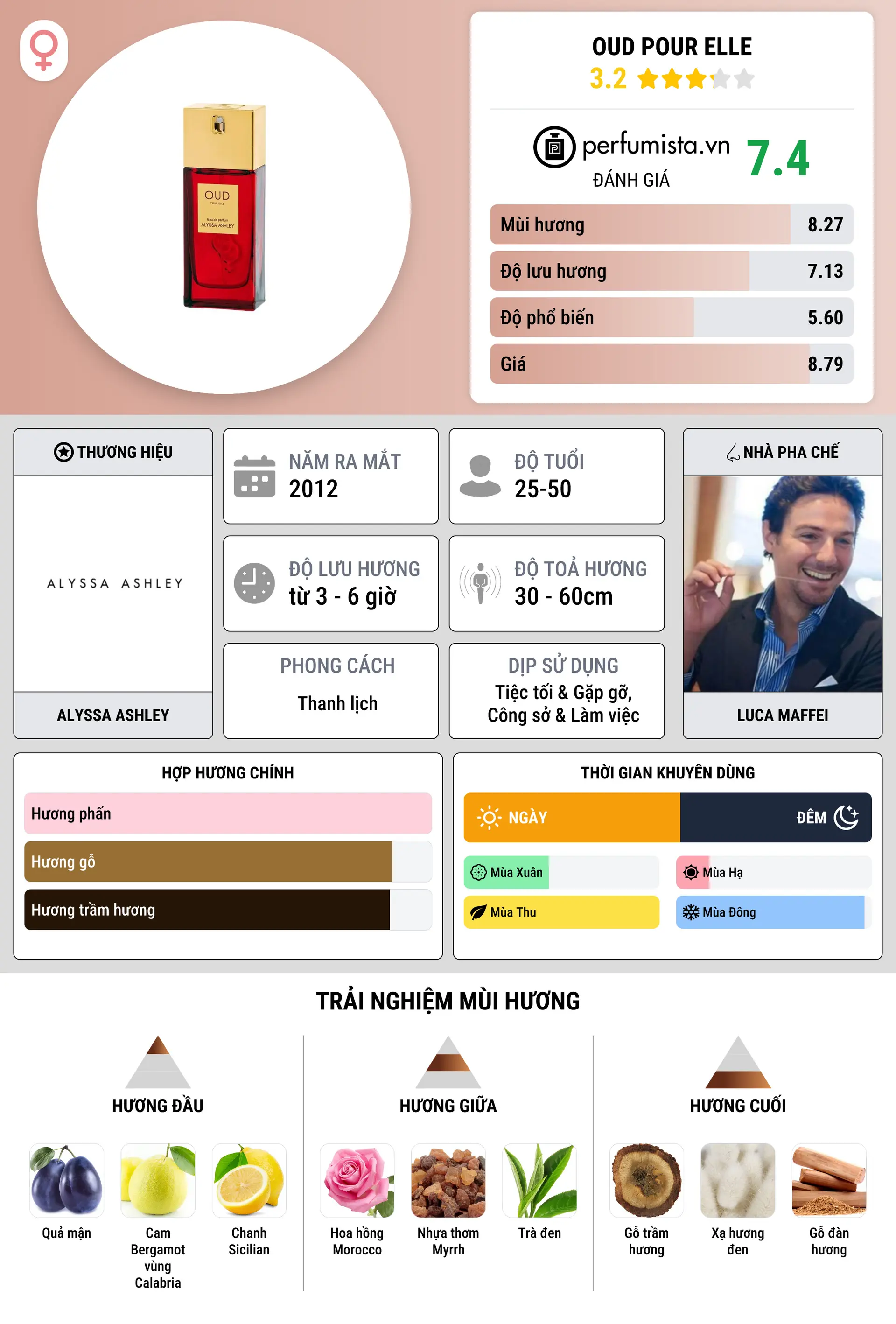 Thông tin chi tiết Oud Pour Elle