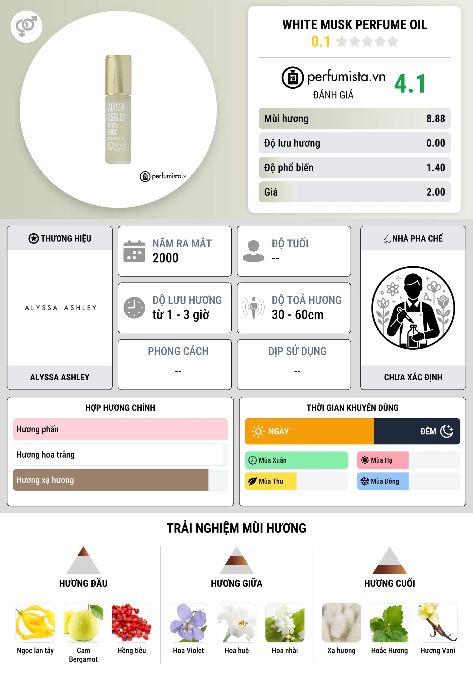 Thông tin chi tiết White Musk Perfume Oil