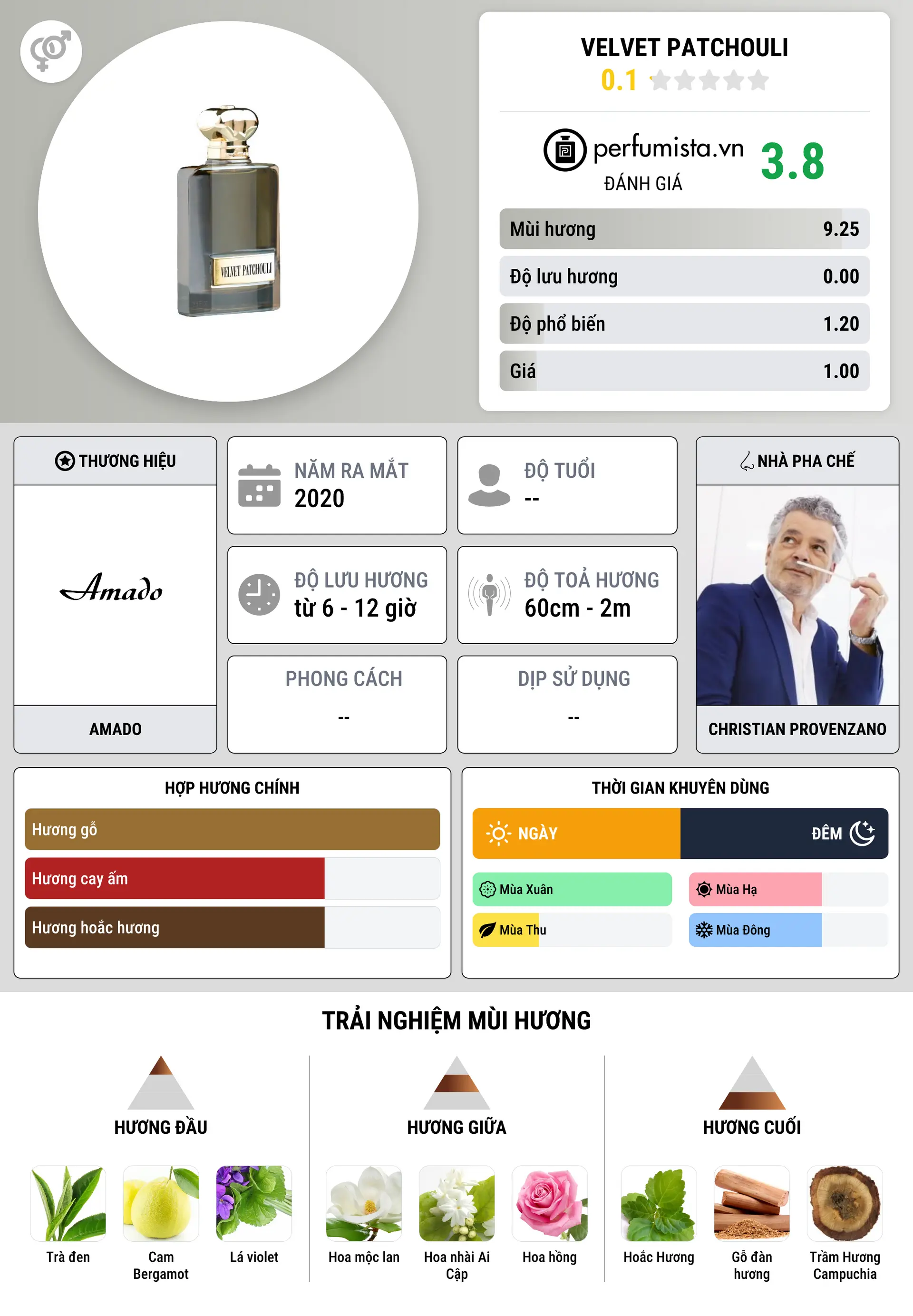 Thông tin chi tiết Velvet Patchouli