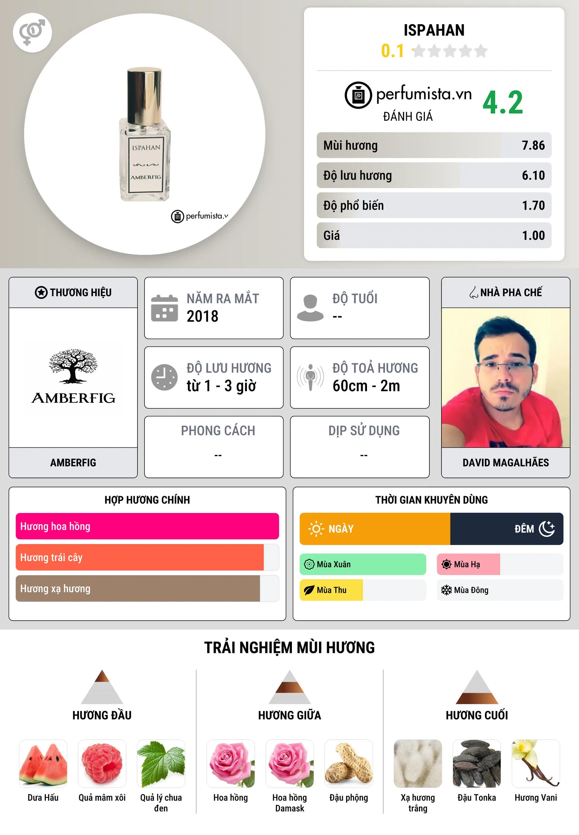 Thông tin chi tiết Ispahan