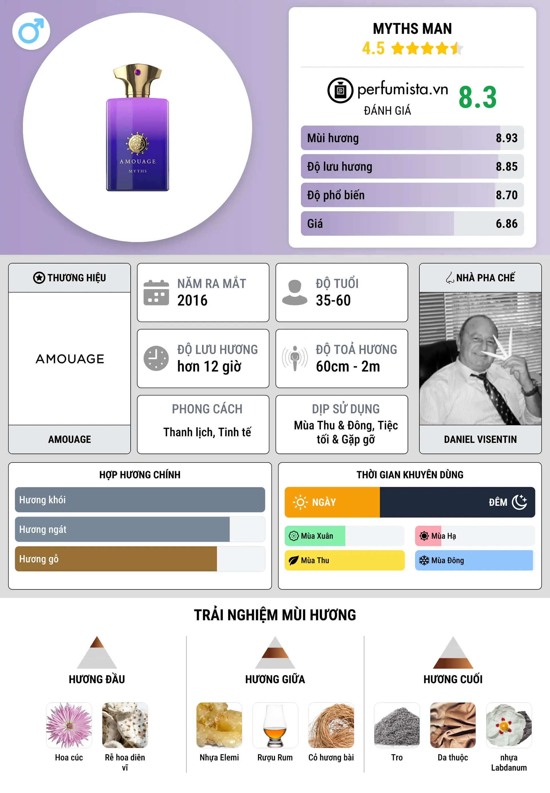 Thông tin chi tiết Myths Man