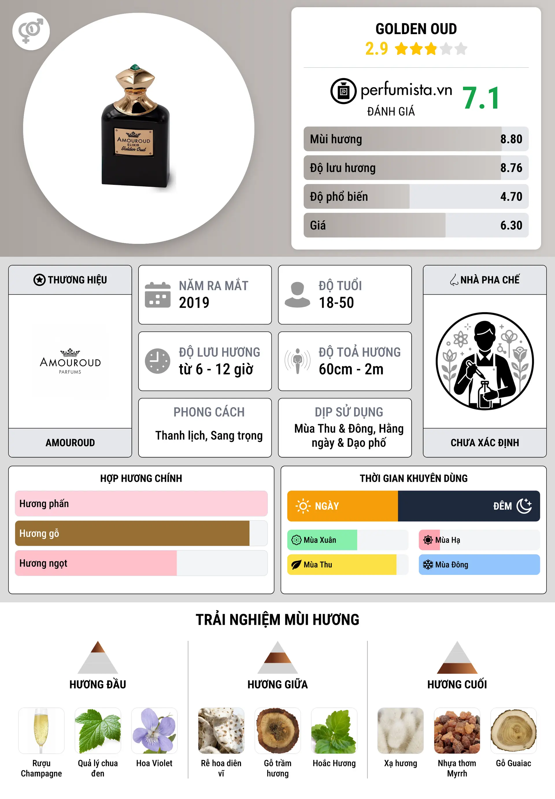 Thông tin chi tiết Golden Oud