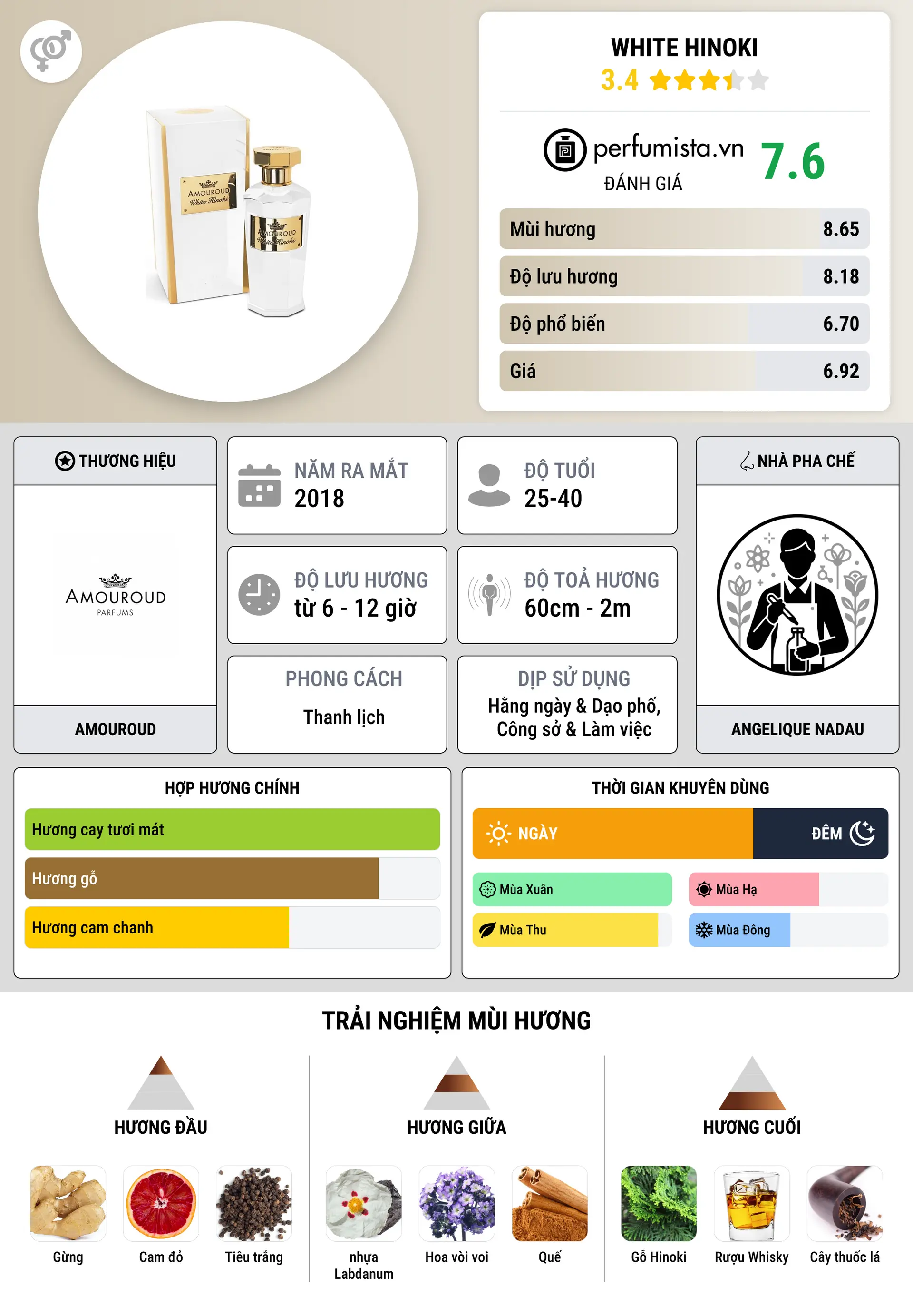 Thông tin chi tiết White Hinoki