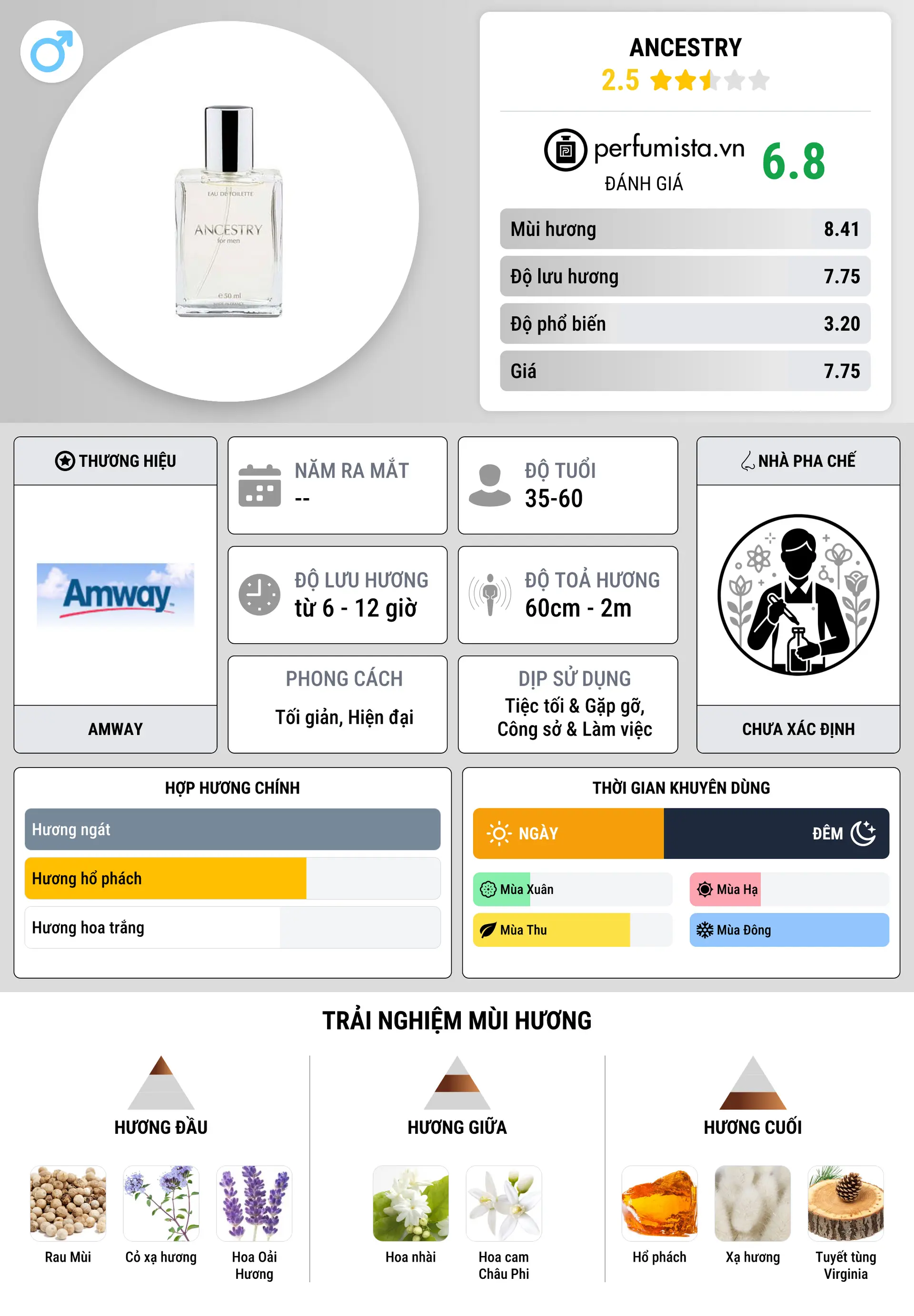 Thông tin chi tiết Ancestry