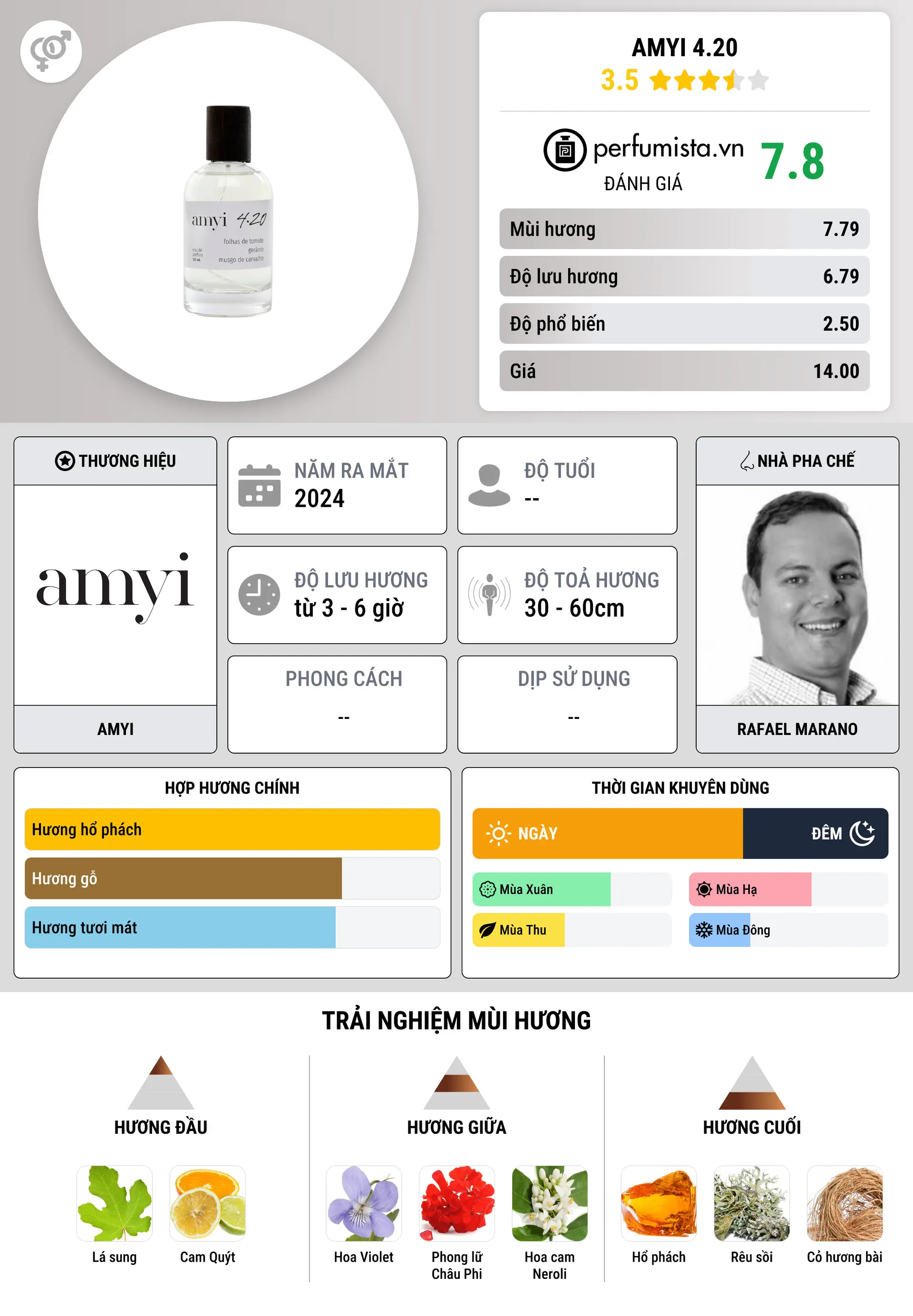 Thông tin chi tiết Amyi 4.20