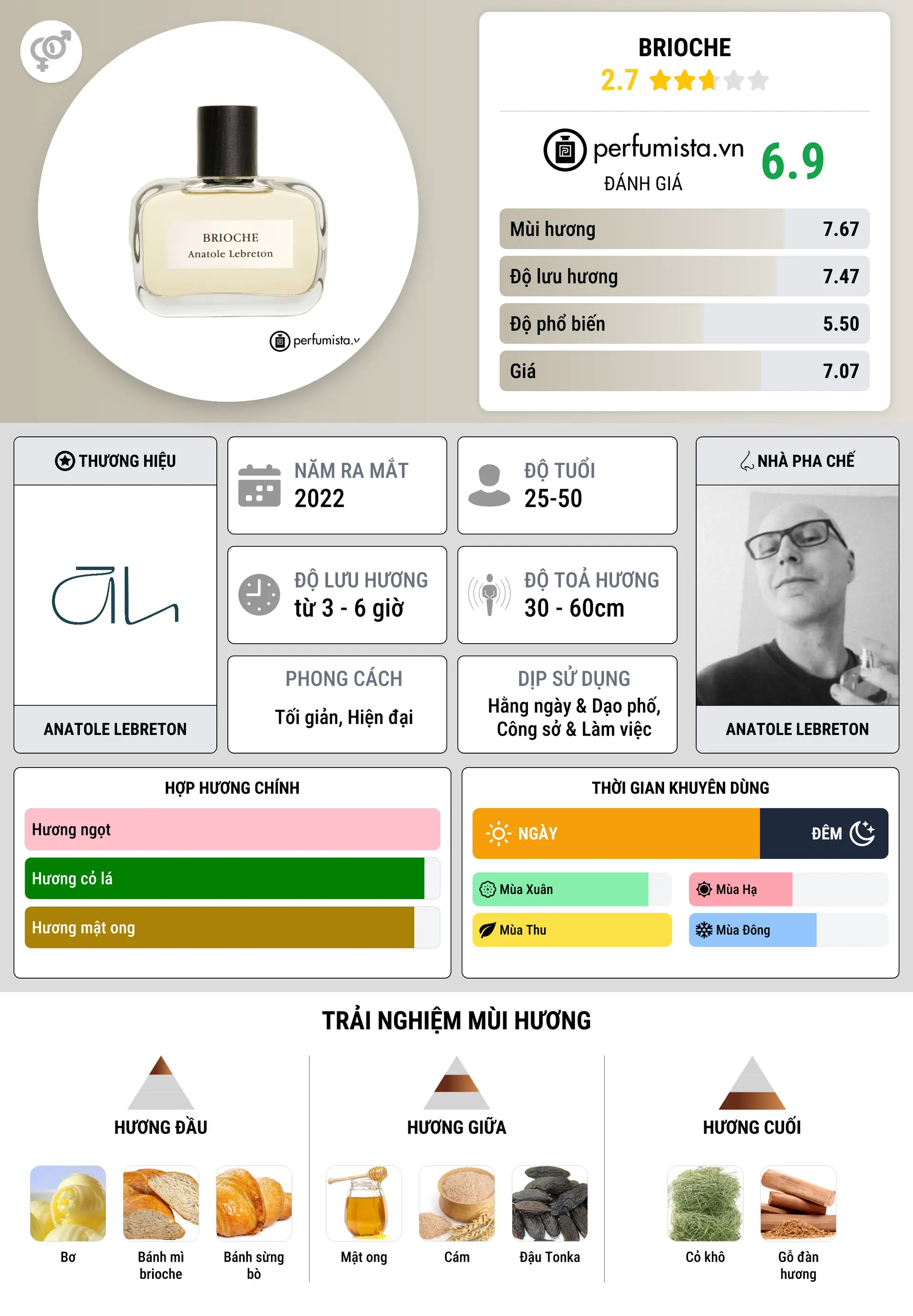 Thông tin chi tiết Brioche