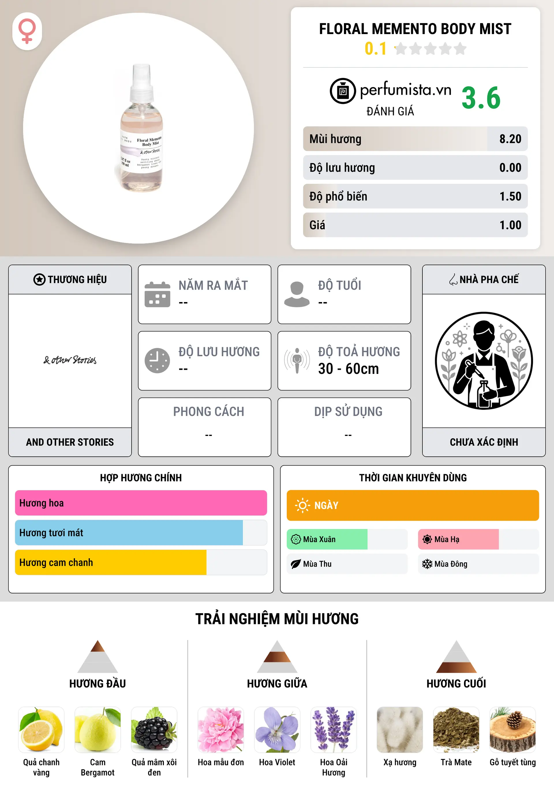 Thông tin chi tiết Floral Memento Body Mist