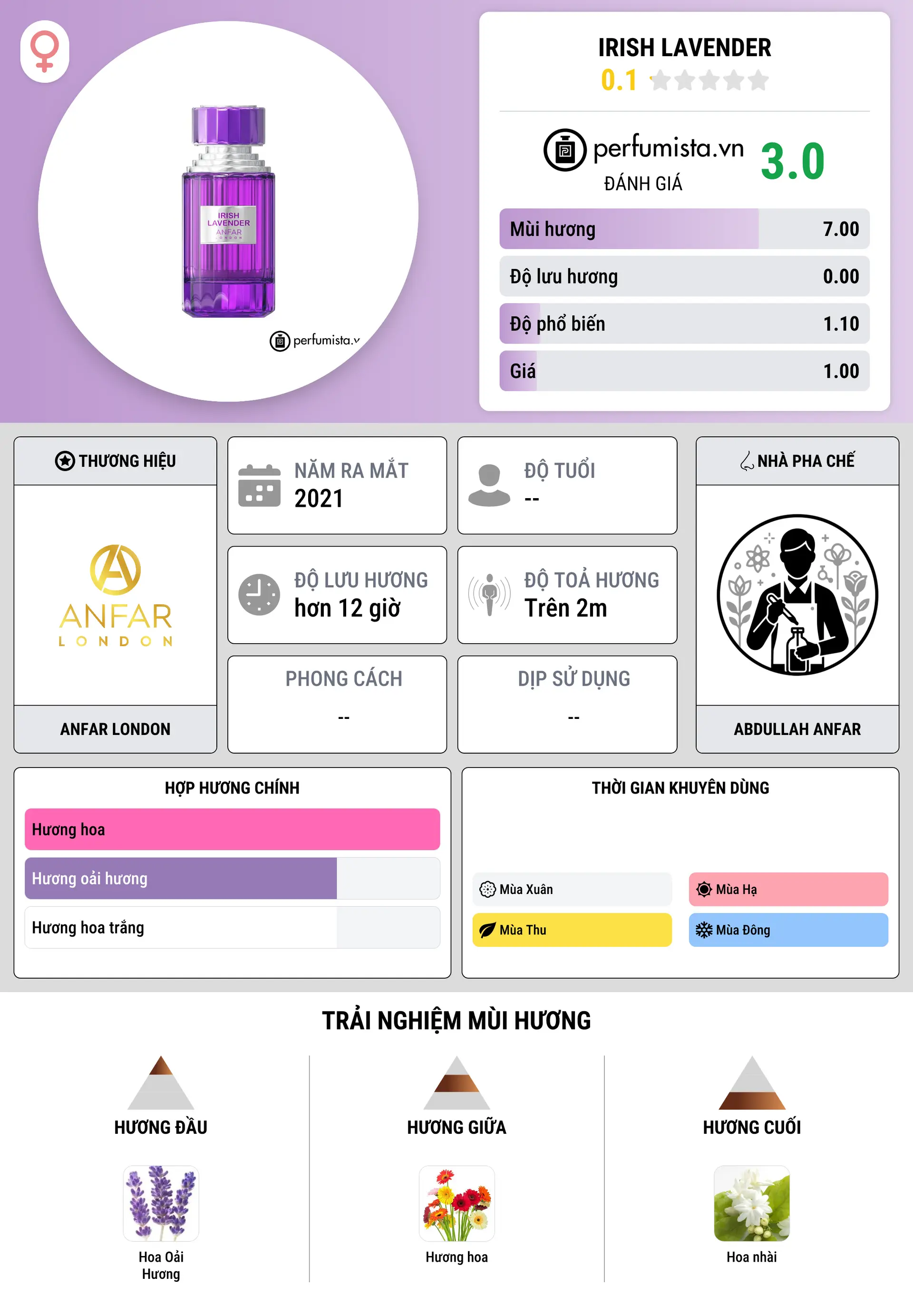 Thông tin chi tiết Irish Lavender