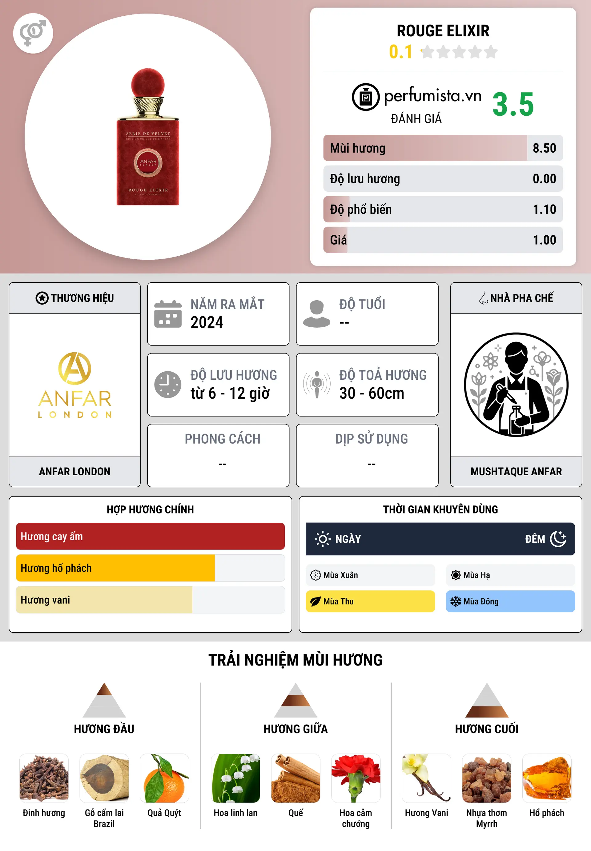 Thông tin chi tiết Rouge Elixir